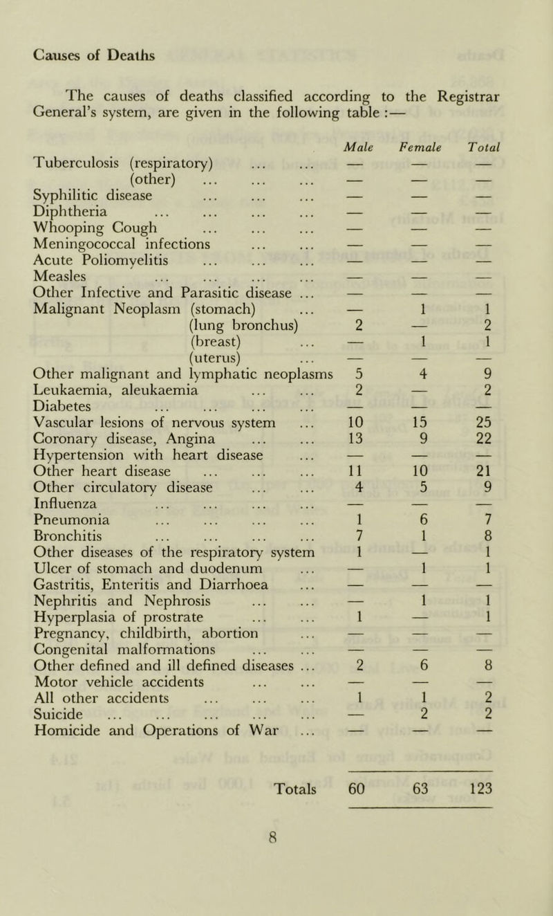 Causes of Deaths The causes of deaths classified according to the Registrar General’s system, are given in the following table :— Tuberculosis (respiratory) (other) Syphilitic disease Diphtheria whooping Cough Meningococcal infections Acute Poliomyelitis Measles Other Infective and Parasitic disease Malignant Neoplasm (stomach) (lung bronchus) (breast) (uterus) Other malignant and lymphatic neoplasms Leukaemia, aleukaemia Diabetes Vascular lesions of nervous system Coronary disease. Angina Hypertension with heart disease Other heart disease Other circulatory disease Influenza Pneumonia Bronchitis Other diseases of the respiratory' system Ulcer of stomach and duodenum Gastritis, Enteritis and Diarrhoea Nephritis and Nephrosis Hyperplasia of prostrate Pregnancy, childbirth, abortion Congenital malformations Other defined and ill defined diseases Motor vehicle accidents All other accidents Suicide Homicide and Operations of War Totals Male Female Total — — — — 1 1 2 — 2 — 1 1 5 4 9 2 — 2 10 15 25 13 9 22 11 10 21 4 5 9 1 6 7 7 1 8 1 — 1 — 1 1 1 1 1 — 1 2 6 8 1 1 2 — 2 2 60 63 123