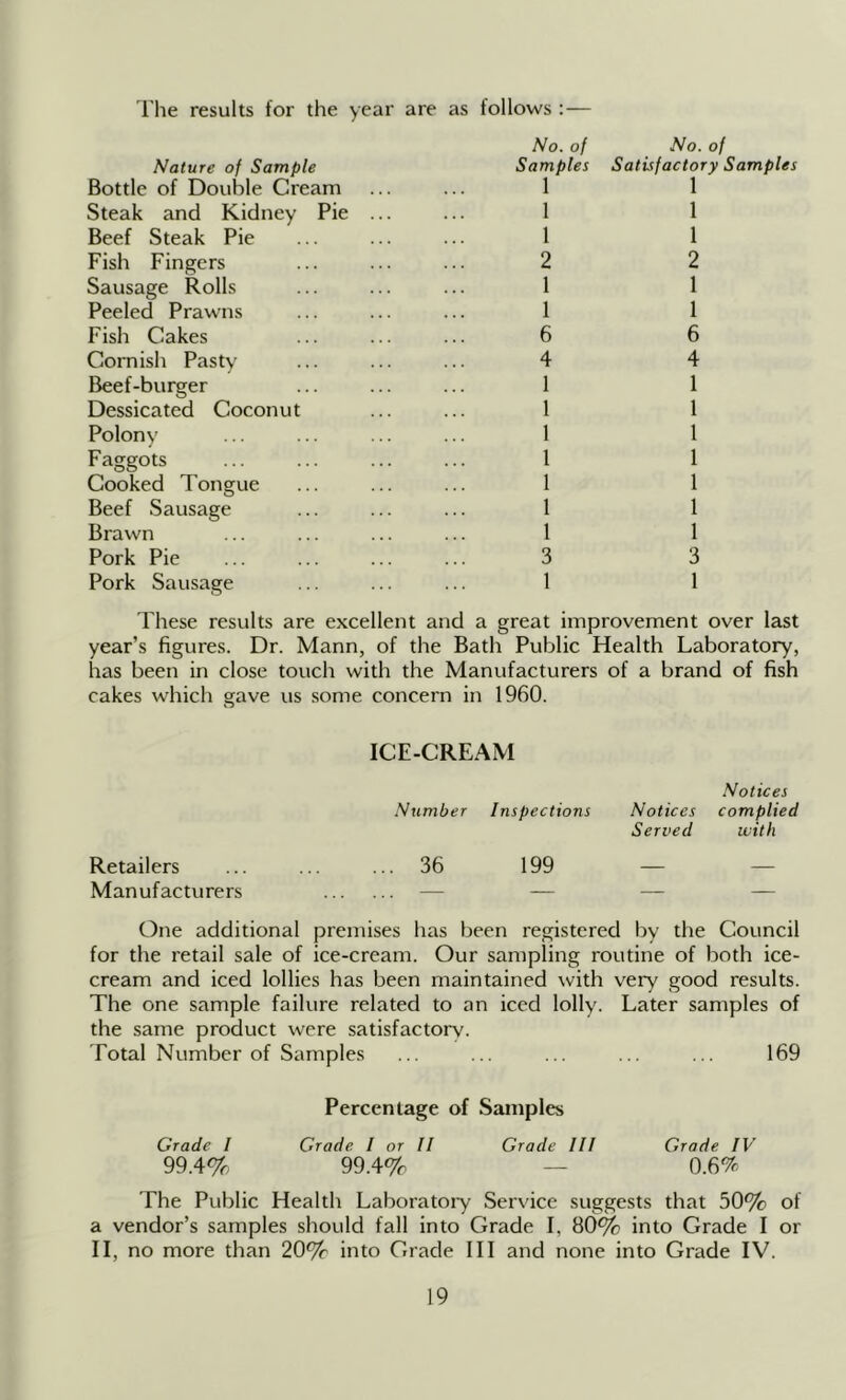 The results for the year are as follows : — No. of No. of Nature of Sample Samples Satisfactory Samples Bottle of Double Cream 1 1 Steak and Kidney Pie ... 1 1 Beef Steak Pie 1 1 Fish Fingers 2 2 Sausage Rolls 1 1 Peeled Prawns 1 1 Fish Cakes 6 6 Cornish Pasty 4 4 Beef-burger 1 1 Dessicated Coconut 1 1 Polony 1 1 Faggots 1 1 Cooked Tongue 1 1 Beef Sausage 1 1 Brawn 1 1 Pork Pie 3 3 Pork Sausage 1 1 These results are excellent and a great improvement over last year’s hgures. Dr. Mann, of the Bath Public Health Laboratory, has been in close touch with the Manufacturers of a brand of fish cakes which gave us some concern in 1960. ICE-CREAM Number Inspections Notices .Notices complied Retailers 36 199 Served ivith Manufacturers — — — — One additional premises has been registered by the Council for the retail sale of ice-cream. Our sampling routine of both ice- cream and iced lollies has been maintained with very good results. The one sample failure related to an iced lolly. Later samples of the same product were satisfactory. Total Number of Samples ... ... ... ... ... 169 Percentage of Samples Grade I Grade / or II Grade III Grade IV 99.4% 99.4% — 0.6% The Public Health Laboratory Ser\'ice suggests that 50% of a vendor’s samples should fall into Grade I, 80% into Grade I or II, no more than 20% into Grade III and none into Grade IV.