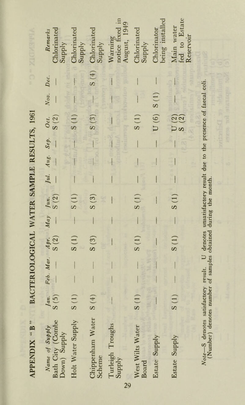 APPENDIX “B ” BACTERIOLOGICAL WATER SAMPLE RESULTS, 1961 >, y a a E C -a •S >> O CL y CL -a • S >. •So. X C O ^ -G 3 Uc^ £ o P ^ o 5 > c < ~a 4-* .s =- su Oc/D b. -a +-* t/1 03 c C I ^ W V2 W Li aj Ux c/: a > (/3 CO 1 ^ c/5 C/5 C/) C/5 P C/3 t- 1 Oj 1 «v: 1 ' 1 < 1 1 1 1 1 1 1 1 1 1 1 1 1 e ^ CO 1 1 5i 1 in C/5 c/5 C/5 C/3 ^ 1 ^ ' 1 ' ' ' 1 w CM »-H eo 1 1 •Cl, —■ 1 ■ c/5 CA) c/3 c/5 C/5 Feh. Mar. ) 1 1 1 1 1 c in ,—4 ^ 1 1 Q — ' —■ 1 ’—' c/5 C/5 c/3 C/5 C/5 o fi a-Oa ^ a, L- ^co iU^ ^ a o cc Q >- a, CL 3 o rt o X u •w E rt -C c (U ^ o“ ^ y J3 L) O C/D 0) t/5 bo 0/ iou CL 'g. H t/5 CL CL 4-> 3 3 ♦ ^ C/3 C/3 .SP >- b CL 4-* C/3 o a LI oS (L C3 «-> H c/3 o PQ « C/5 a Note—S denotes satisfactory result. U denotes unsatisfactory result due to the presence of faecal coli. (Number) denotes number of samples obtained during the month.