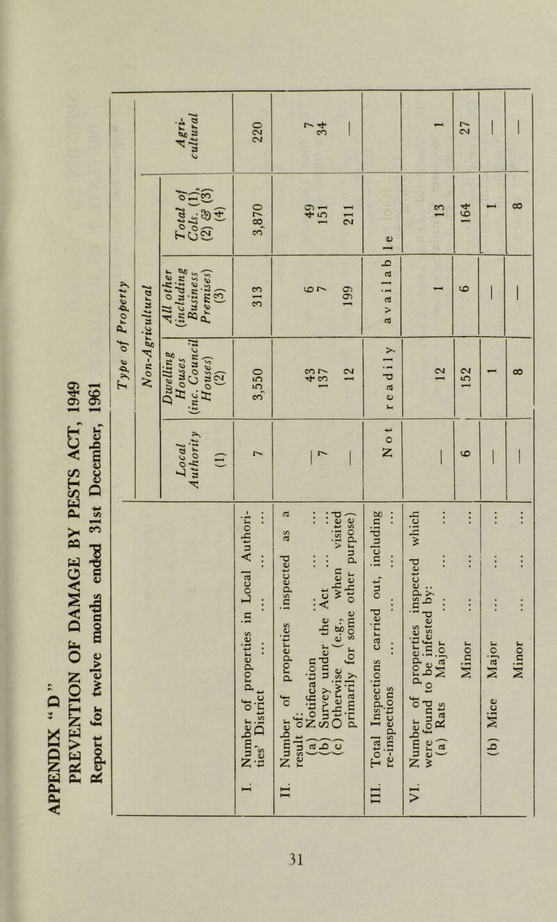 APPENDIX “D” PREVENTION OF DAMAGE BY PESTS ACT, 1949 Report for twelve months ended 31st December, 1961 ^ 3 a 3 3 ^ 3 5 2 3 23 ^ 3 2 K ^ S 5 a 2 — a o 2;,—. S go a£f. o lO ^ iT) *-« cr> > cor*^ CM rh CO ^ 0^ 3 r M g O “< ^ 3 O Z 00 o 3 < u O V a o U4 a^ '-.y o £ u.'S I- l-S ■o a; o a> a : TD I 0) u 4-> (/) •2? a > i- . D a c 0) J= . o > < a> a; S _ 1^ D </) ;z; a V r p -S ^o f/3 ^ '***' Lid ^ O c-o *2 ° S aj ^ d u E 3Zc«0 a jtEI ':x § cSS O bo C ‘-S u c T3 O c o u « ^ s 0- 2 «/2 S c o 1- H 1) a m t/5 2 S o TJ O CJ .. a >. -o a; *- •w tiM u C o o .S .id, 0« -. d “•O O