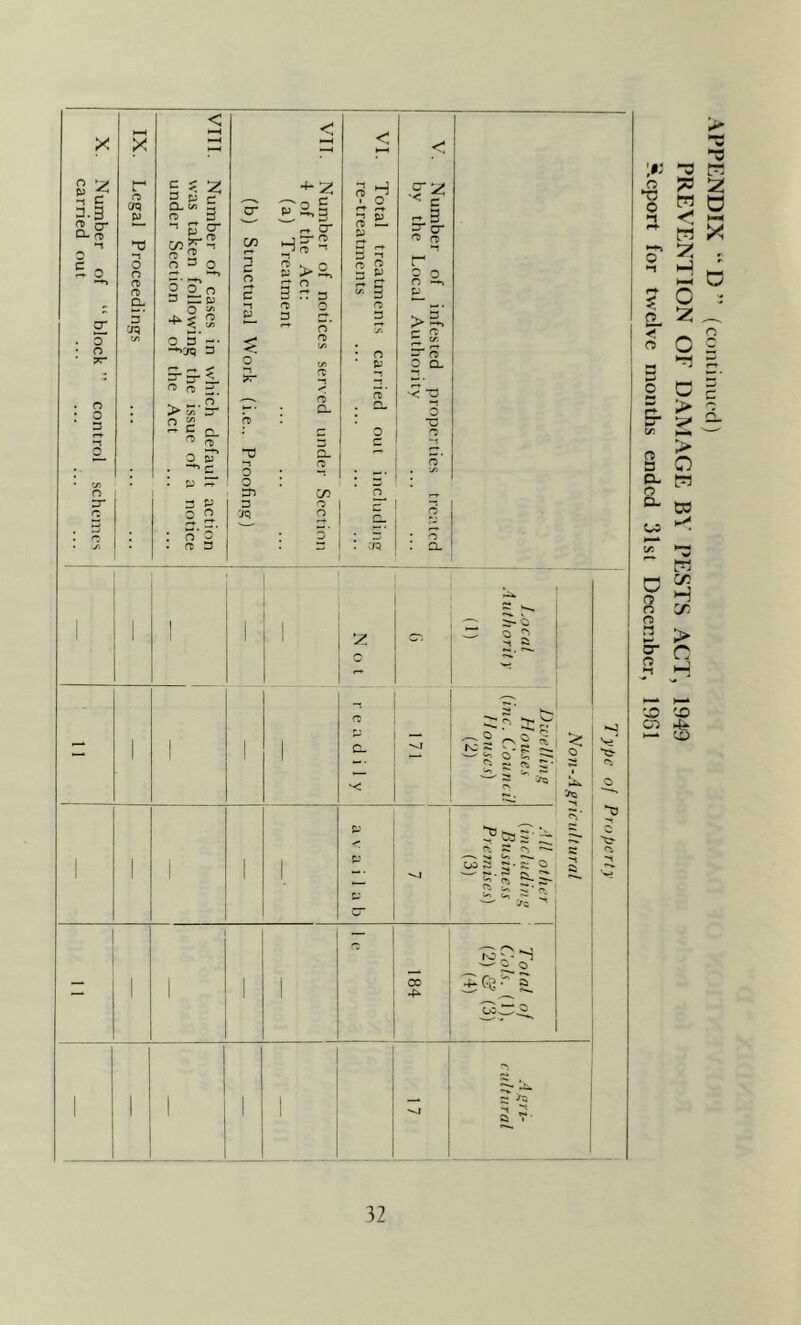 Number of “ block ” control schemes carried out 32 APPENDIX “ D ’ (continued) PREVENTION OF DAMAGE B\ PESTS ACT, 1949 Report for twelve monUis ended 31st December, 1961