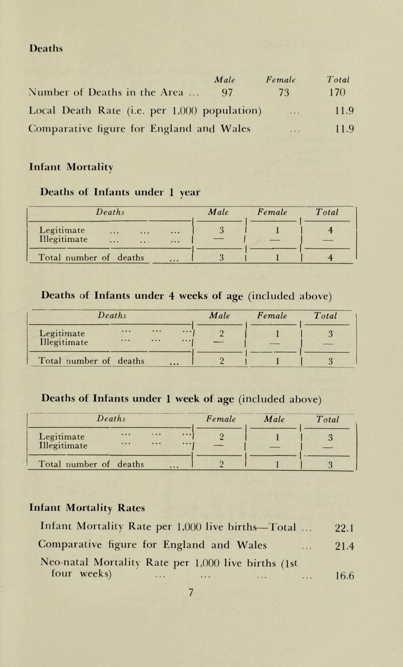 Dciitlis Male Female Total .Numhci of Deaths in the Area ... 97 73 170 Local Death Rate (i.e. per 1.()()() population) ... 11.9 (loniparative ligiire lor F.ngland and Wales ... 11.9 Infant Mortality Deaths of Infants under 1 year Deaths Male Female 1 I Total Legitimate 0 3 1 1 1 4 Illegitimate — 1 — 1 { - Total number of deaths 3 1 1 1 4 Deaths of Infants under 4 weeks of age (included above) Deaths Male Female Total Legitimate 1 2 1 1 1 3 Illegitimate — 1 — 1 - Total number of deaths 2 1 1 1 1 3 Deaths of Infants under 1 week of age (included above) Deaths Female Male Total 1 Legitimate 2 1 • 1 1 3 Illegitimate — 1 — 1 Total number of deaths 2 1 1 ^ 1 3 Infant Mortality Rates Infant Mortality Rate per 1,0()() live births—Total ... 22.1 Comparative figure for England and Wales ... 21.4 Neo natal Mortality Rate per 1,000 live births (Ist four weeks) ... ... ... ... 15.5
