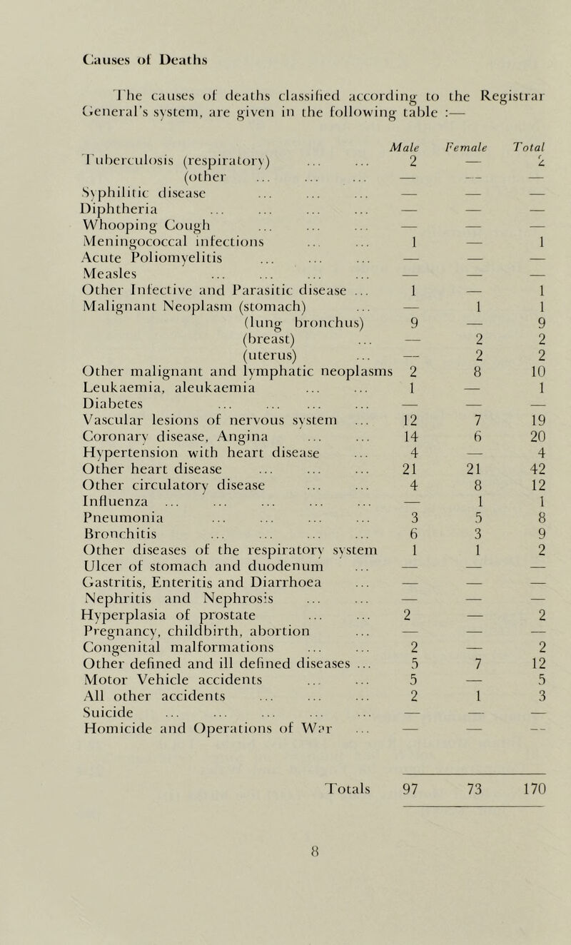 Clauses ol Deaths I'lie causes ol deaths classilied according to the Registrar (leneral’s s)stein, are given in the following table :— Male ruberculosis (respiratory) ... ... 2 (other ... ... ... — •Syphililic disease ... ... ... — Diphtheria ... ... ... ... — Whooping-Cough ... ... ... — Meningococcal infections .. ... 1 Acute Poliomyelitis ... ... ... — Measles ... ... ... ... — Other Infective and Parasitic disease ... 1 Malignant Neoplasm (stomach) ... — (lung bronchus) 9 (breast) ... — (uterus) ... — Other malignant and lymphatic neoplasms 2 Leukaemia, aleukaemia ... ... 1 Diabetes ... ... — V^ascular lesions of nervous system ... 12 Coronarv disease, Angina ... ... 14 Hypertension with heart disease ... 4 either heart disease ... ... ... 21 Other circulatory disease ... ... 4 Influenza ... ... ... ... ... — Pneumonia ... ... ... ... 3 Bronchitis ... ... ... ... 6 Other diseases of the respiratorv system 1 Ulcer of stomach and duodenum ... — Gastritis, Enteritis and Diarrhoea ... — Nephritis and Nephrosis ... ... — Hyperplasia of prostate ... ... 2 Pregnancy, childbirth, abortion ... — Congenital malformations ... ... 2 Other defined and ill defined disea.ses ... 5 Motor Vehicle accidents .. ... 5 All other accidents ... ... ... 2 Suicide ... ... ... ... ... — Homicide and Operations of War . . — Female Total ( ^ 1 1 1 1 9 2 2 2 2 8 10 1 7 6 21 8 1 5 3 1 19 20 4 42 12 1 8 9 2 2 2 7 12 5 1 3 Totals 97 73 170