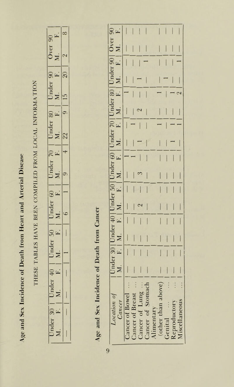 THESE TABLES HAVE BEEN COMPILED FROM LOCAL INFORMA FION u -j'. be Over 90 | M. F. 1 1 8 2 1 1 Under 90 1 M. F. o CM lO O'. CM CM z DS , , 5 0 5^ O r,- 1 1 ’X: — o CO 1 _C (— . 1 'O 5 s 1 CO ^ 1 5 s 1 o, O) I OJ O o . u. D o . CO U- V V rt U Ti V Q w *G c/: 55 o blD o . V “O o . ^ u- TD r* 52 o . iO u- OJ c . U- a; C c . CO U. -c 5 2 K !U O <0 O ^3 CM : jz • u (U > c ^ w bX) r- qj c/D ^ C — ^ S ~ o S: j c/^ c 03 aq ^ r-« O C o o 1 ^ ^ - - (UqjflJUCjWqjO Om qi , ^ ca *■ « X =- u rt ci rt rt O (u o u u u < o