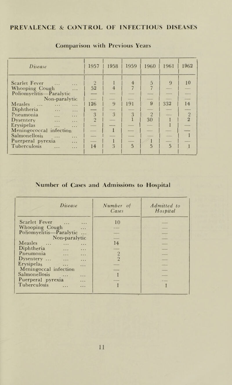 PREVALENC E S. CONTROL OE INFECTIOUS DISEASES Coin|)aris()ii with Previous Years Disease 1 1957 1958 1959 1960 1961 1962 Scarlet Fever 1 2 1 4 5 9 10 Whooping Clough 1 52 4 7 7 — Poliomyelitis—Paralytic 1 — — — - — Non-paralytic 1 — — -- — Measles 1 126 9 191 9 332 14 Diphtheria 1 — — — Pneumonia 1 3 3 r* J 2 - 2 Dysentery 1 2 — 1 30 1 2 Erysipelas 1 — — — - 1 — Meningococcal infection 1 - 1 — — — — Salmonellosis — — — — 1 Puerperal pyrexia 1 — 1 — 1 - — Tuberculosis 1 14 o O 5 5 5 1 Number of Clases and Admissions to Hospital Disease Ntimber of Cases Admitted to Hospital Scarlet Fever 10 Whooping Cough — — Poliomyelitis—Paralytic ... — _ Non-paralytic — — Measles 14 Diphtheria — Pneumonia 2 Dysentery ... 2 Erysipelas — Meningoccal infection — Salmonellosis 1 Puerperal pyrexia — — Tuberculosis 1 1