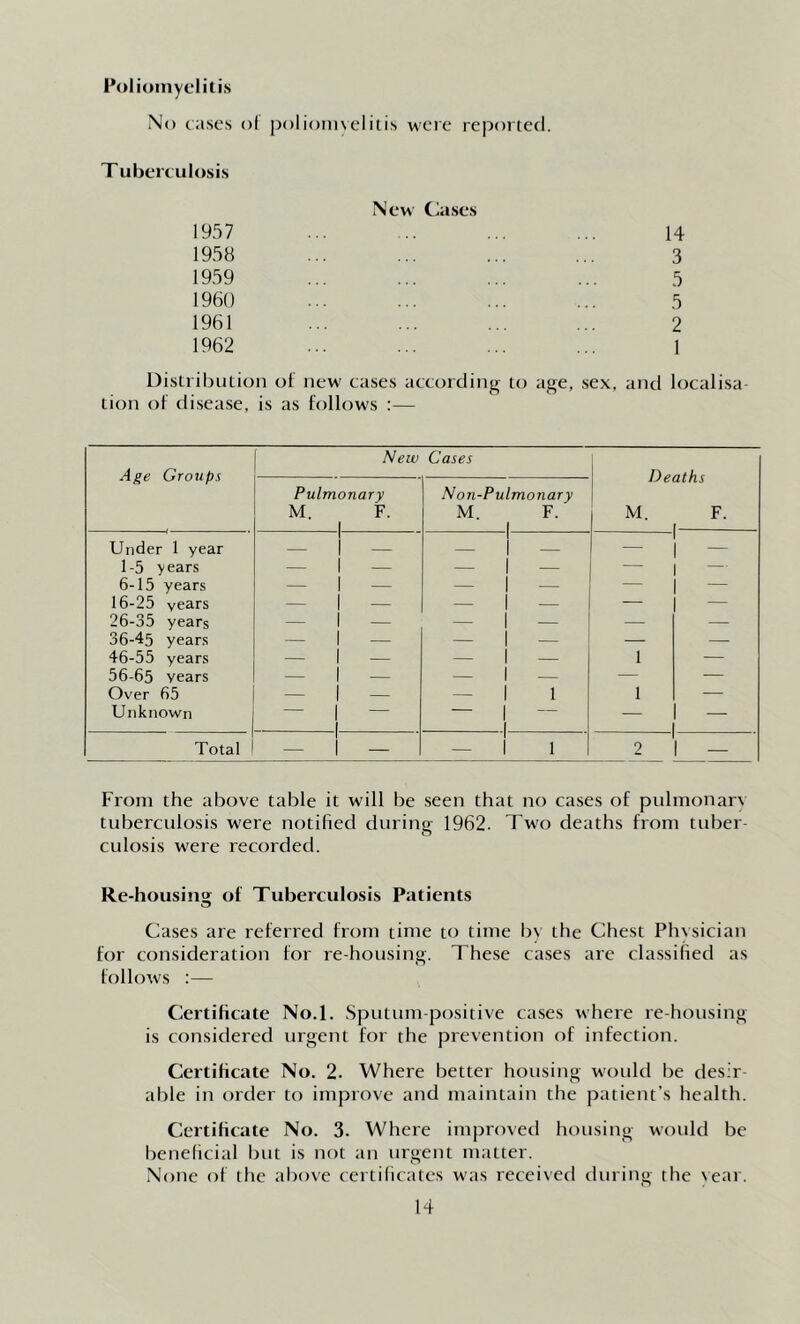 Poliomyelitis No cases ol poliomvelitis were reported. T ubert iilosis New Cases 1957 ... ... ... 14 1958 ... ... ... ... 3 1959 ... ... ... ... 5 1960 ... ... ... ... 5 1961 ... ... ... ... 2 1962 ... ... ... ... 1 Distribution of new cases according to age, sex, atid localisa tion ol disea,se, is as follows ;— Age Groups New Cases Deaths M. F. i Pulmonary M. F. 1 Non-Pu M. Imonary F. Under 1 year — ~ — — — — 1-5 years — — — — — — 6-15 years — — — — — — 16-25 years — — — — — — 26-35 years — — — — — — 36-45 years — — — — — — 46-55 years — — — — 1 — 56-65 years — — — — — — Over 65 — — — 1 1 — Unknown — — — — — — Total — — . — 1 2 From the above table it will be seen that no cases of pulmonary tuberculosis were notified during 1962- Two deaths from tuber- culosis were recorded. Re-housing of Tuberculosis Patients Cases are referred from time to time bv the Chest Physician for consideration for re housing. These cases are classified as follows :— CertiHcate No.l. Sputum-positiv'e cases where re housing is considered urgent for the prevention of infection. CertiHcate No. 2. Where better housing would be desir able in order to improve and maintain the patient's health. CertiHcate No. 3. Where impro\ed housing would be benelicial but is not an urgent matter. None of the above certificates was receiveil during the \ear.