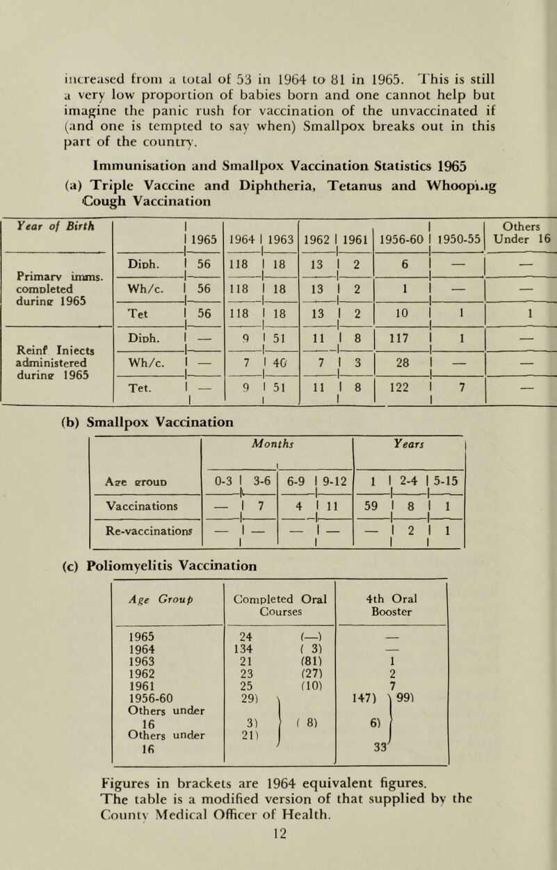 increased from a total of 53 in 1964 to 81 in 1965. This is still a very low proportion of babies born and one cannot help but imagine the panic rush for vaccination of the unvaccinated if (and one is tempted to say when) Smallpox breaks out in this part of the country. Immunisation and Smallpox Vaccination Statistics 1965 (a) Triple Vaccine and Diphtheria, Tetanus and Whooping •Cough Vaccination Year of Birth 1 1 1965 1 1964 1 1 1963 1962 1 1 1961 1956-60 1 1 1950-55 1 Others Under 16 Primary imms. comoleted durine 1965 Dioh. i 56 1 118 1 -1- 18 13 2 6 1 — Wh/c. i 56 1 118 1 1 18 13 2 1 1 — Tet i 56 1 118 1 1 18 13 . 2 10 1 1 1 1 Reinf Iniects administered durine 1965 Dioh. 1 9 1 1 51 11 . 1 8 117 1 1 1 — Wh/c. i — 1 7 1 |_ 40' 7 3 28 1 — Tet. 1 9 1 1 51 11 1 8 122 1 7 1 — (b) Smallpox Vaccination Months Years A?e srouD 0-3 1 3-6 r 6-9 1 9-12 1 1 12-41 5-15 1 1 Vaccinations — 1 7 1. 4 ill -1, 59 1811 1 1 Re-vaccinations 1 1 — 1 2 1 1 1 1 (c) Poliomyelitis Vaccination Age Group Completed Oral Courses 4th Oral Booster 1965 24 (—) 1964 134 f 3) 1963 21 (81) 1 1962 23 (27) 2 1961 25 (10) 7 1956-60 Others under 29) 147) ' 99) 16 Others under 16 3) 21) ( 8) 6) 33 Figures in brackets are 1964 equivalent figures. The table is a modified version of that supplied by the Countv Medical Officer of Health.