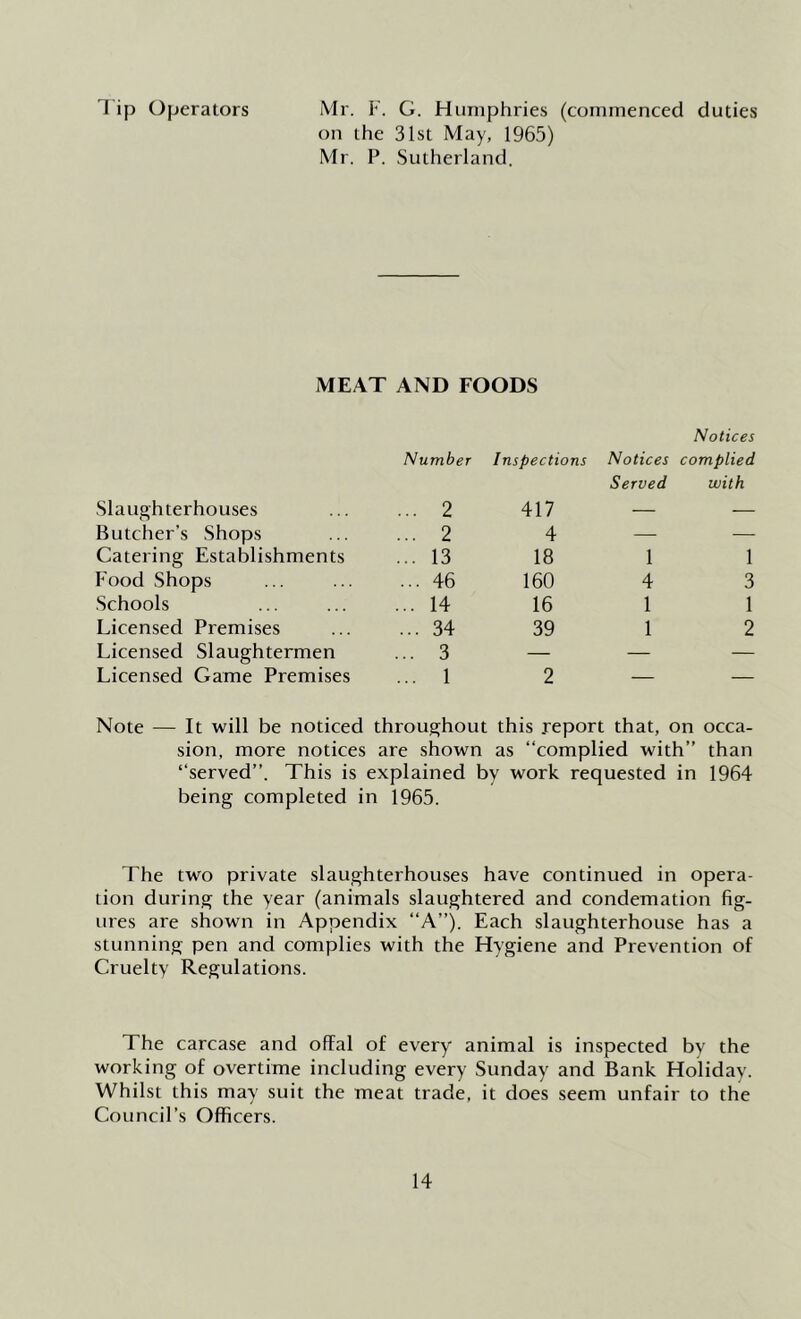 1 ip Operators Mr. F. G. Humphries (commenced duties on the 31st May, 1965) Mr. P. .Sutherland. MEAT AND FOODS Notices Slaughterhouses Number ... 2 Inspections 417 Notices complied Served with Butcher’s Shops ... 2 4 — — Catering Establishments ... 13 18 1 1 Food Shops ... 46 160 4 3 Schools ... 14 16 1 1 Licensed Premises ... 34 39 1 2 Licensed Slaughtermen ... 3 — — — Licensed Game Premises ... 1 2 — — Note — It will be noticed throughout this report that, on occa- sion, more notices are shown as “complied with’’ than ‘‘served’’. This is explained by work requested in 1964 being completed in 1965. The two private slaughterhouses have continued in opera- tion during the year (animals slaughtered and condemation fig- ures are shown in Appendix “A”). Each slaughterhouse has a stunning pen and complies with the Hygiene and Prevention of Cruelty Regulations. The carcase and offal of every animal is inspected by the working of overtime including every Sunday and Bank Holiday. Whilst this may suit the meat trade, it does seem unfair to the Council’s Officers.