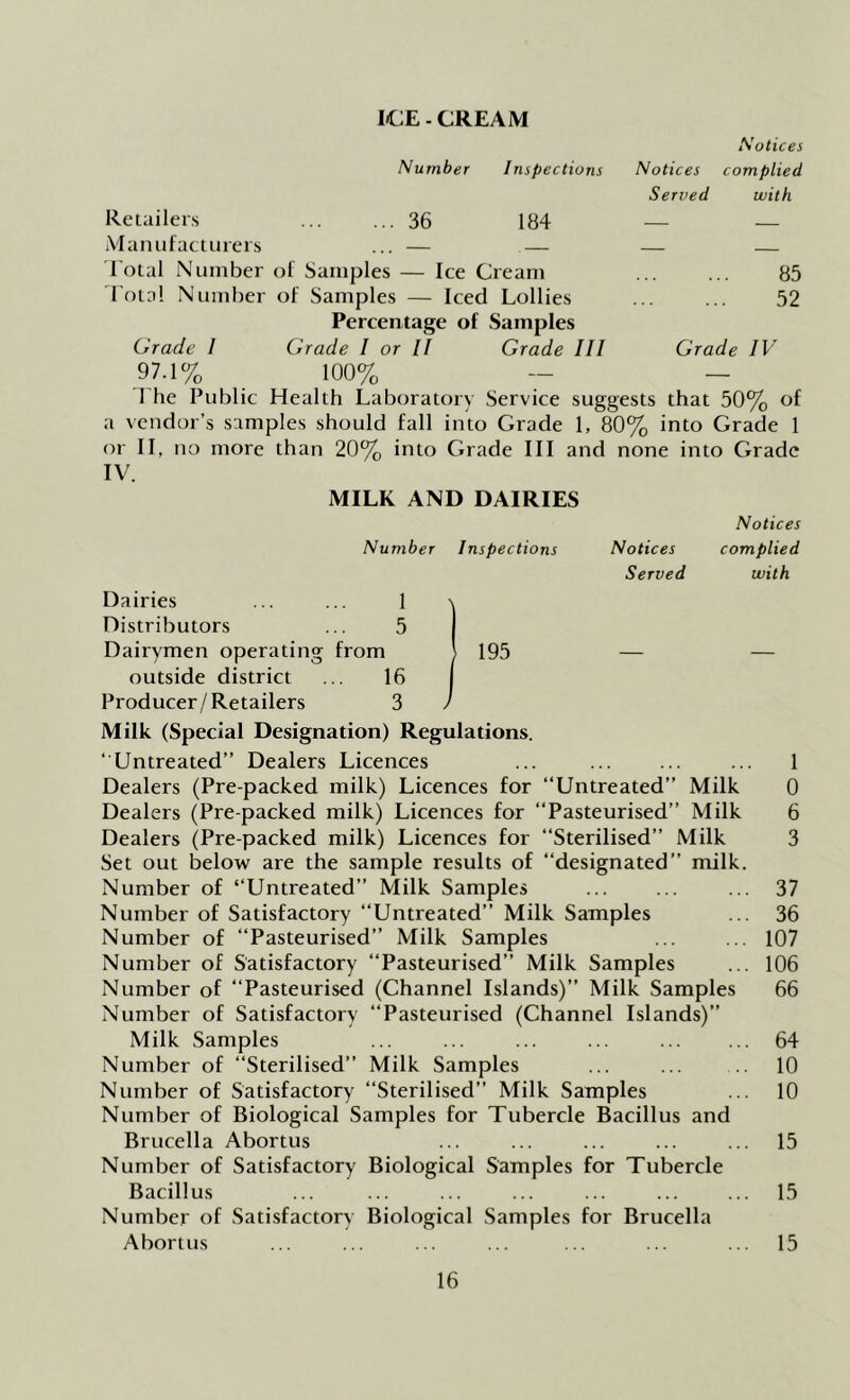 1€E-CREAM Notices Notices complied Served with Number Inspections Retailers 36 184 — — Manufacturers ... — — — — Total Number of Samples — Ice Cream ... ... 85 Total Number of Samples — Iced Lollies ... ... 52 Percentage of Samples Grade 1 Grade I or II Grade III Grade IV 97.1% 100% — — The Public Health Laboratory Service suggests that 50% of a vendor’s samples should fall into Grade 1, 80% into Grade 1 or 11, no more than 20% into Grade III and none into Grade IV. MILK AND DAIRIES Notices Number Inspections Notices complied Served with Dairies ... ... 1 Distributors ... 5 Dairymen operating from outside district ... 16 Producer/Retailers 3 Milk (Special Designation) Regulations. “Untreated” Dealers Licences ... ... 1 Dealers (Pre-packed milk) Licences for “Untreated” Milk 0 Dealers (Pre-packed milk) Licences for “Pasteurised” Milk 6 Dealers (Pre-packed milk) Licences for “Sterilised” Milk 3 Set out below are the sample results of “designated” milk. Number of ‘‘Untreated” Milk Samples ... ... ... 37 Number of Satisfactory “Untreated” Milk Samples ... 36 Number of “Pasteurised” Milk Samples ... ... 107 Number of Satisfactory “Pasteurised” Milk Samples ... 106 Number of “Pasteurised (Channel Islands)” Milk Samples 66 Number of Satisfactory “Pasteurised (Channel Islands)” Milk Samples ... ... ... ... ... ... 64 Number of “Sterilised” Milk Samples ... ... 10 Number of Satisfactory “Sterilised” Milk Samples ... 10 Number of Biological Samples for Tubercle Bacillus and Brucella Abortus ... ... ... ... ... 15 Number of Satisfactory Biological Samples for Tubercle Bacillus ... ... ... ... ... ... ... 15 Number of Sati.sfactory Biological Samples for Brucella Abortus ... ... ... ... ... ... ... 15