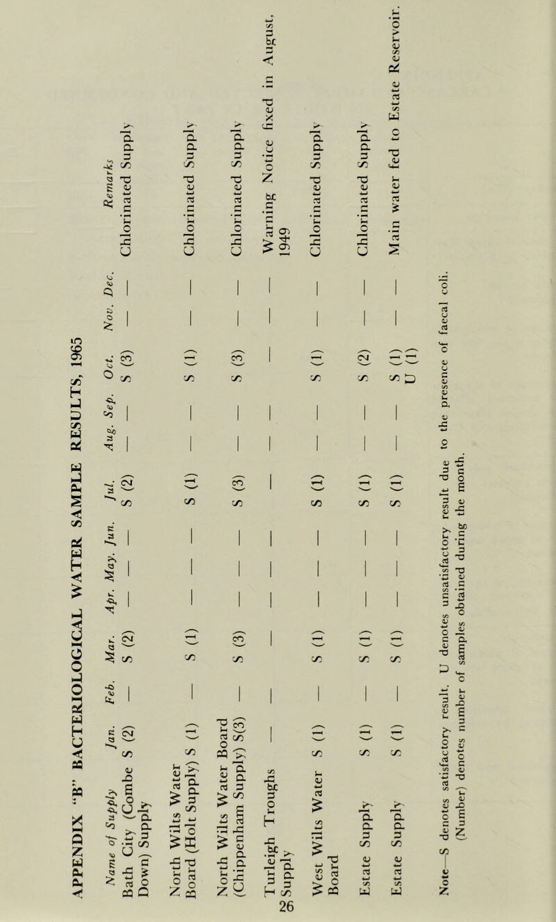 APPENDIX “B ” BACTERIOLOGICAL WATER SAMPLE RESULTS, 1965 a a w s ^ C _o Ic U a a ~a <u 2 U a a ~a V kH _o Ic U !/) 3 be 0 u ID w o Z b£ ^ 2 a a c7? ■o D Ui _0 2 U a a 3 'y2 T3 D 2 u D c« V D « c/5 c 3 D U-l U D « rt 2 ( ’^<7 I 1 1 4,; CO »-H CO 's) ^ c/2 CO CO ^ 1 to 1 1 1 3 1 ^ 1 ' CM CO CO CO CO ss 3 a ■a. v; CM o ' ^ c/2 C/2 -o w h. C CM 3 —' C/2 D JD E •5, o ^ •a, U a —■ D. I'CZ ^ r- S CQ Q {-( Q.) I w C3 j3 w IH O z a G. 3 c/2 4-1 2 K tj n3 O aQ CO c/5 ■HS ra c/2 o iH Q. Si a cs 3 > c/2 ^ s c/> H ■w rc 33 x: ^ £ S c/2 C/2 C/2 -C b£ 3 O b h x: .Sf c- S b a c£ =5 H c/2 26 c/2 b D W CT3 HD I ° > CQ CO CO CO CO a a D CO <v w rd w c/5 Uj CO a a p CO w cd w t/i uu Note—S denotes satisfactory result. U denotes unsatisfactory result due to the presence of faecal coli. (Number) denotes number of samples obtained during the month.