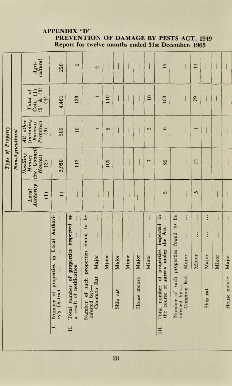 Type of Property Non-Agricultural PREVENTION OF DAMAGE BY PESTS ACT, 1949 Report for twelve months ended 31st Decemben 1965