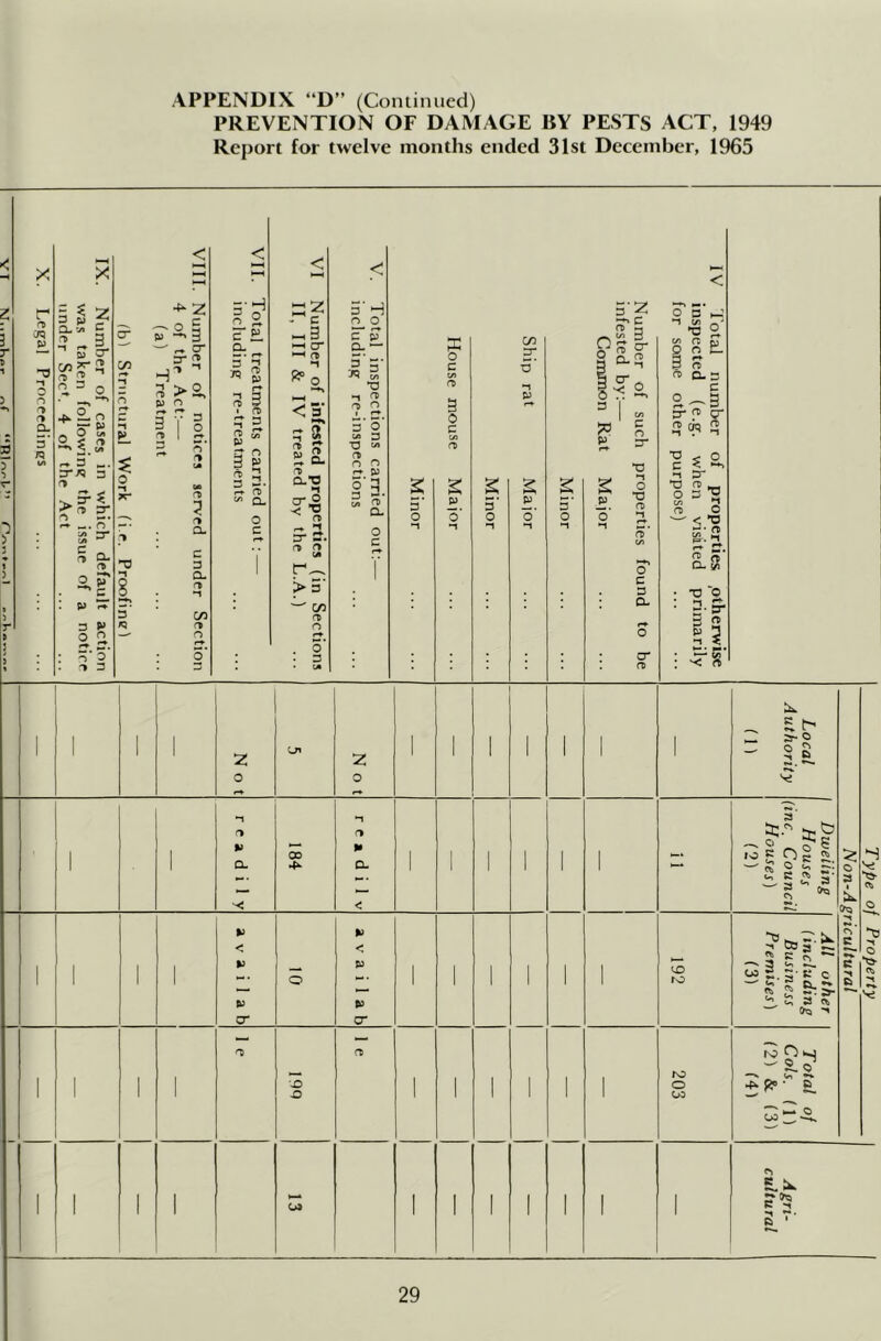 APPENDIX “D” (Continued) PREVENTION OF DAMAGE BY PESTS ACT, 1949 Report for twelve months ended 31st December, 1965 X X rt 2 O 3 - o 2,i 3 3'/3 O p r- <-> o 'I 3 ■t-’Z c C4I ^ o p ■*> 3 3- n H'' 2 :>o p O 3 < =*H o S p c il a. 3 :r; rt) P i-- o 3 ^ - c hh3 ^ cr I—t rt <3* S 2- CLTS •1 rt r— > 3 < d‘ H n o 3 p CL ^ 3 5 *3 rt rt r^ 3 O “ 3 ^ (A r> n P (A ^ a« K o c 3 O C/5 3“ P o‘ ' Local Authority f n 3 ■ — o r's ic 5 C) 2 s ig 5 3- :2: o r> P CL P < P CD 4^ 2 O r» P CL P cr 4D P < P P cr ro ro O 03 05 2.2' K c ^ ^ a ^ (ha ^ ^ T‘ P® ■ £. 03 ^ o e - S3 fs K iv 3“^ R **1