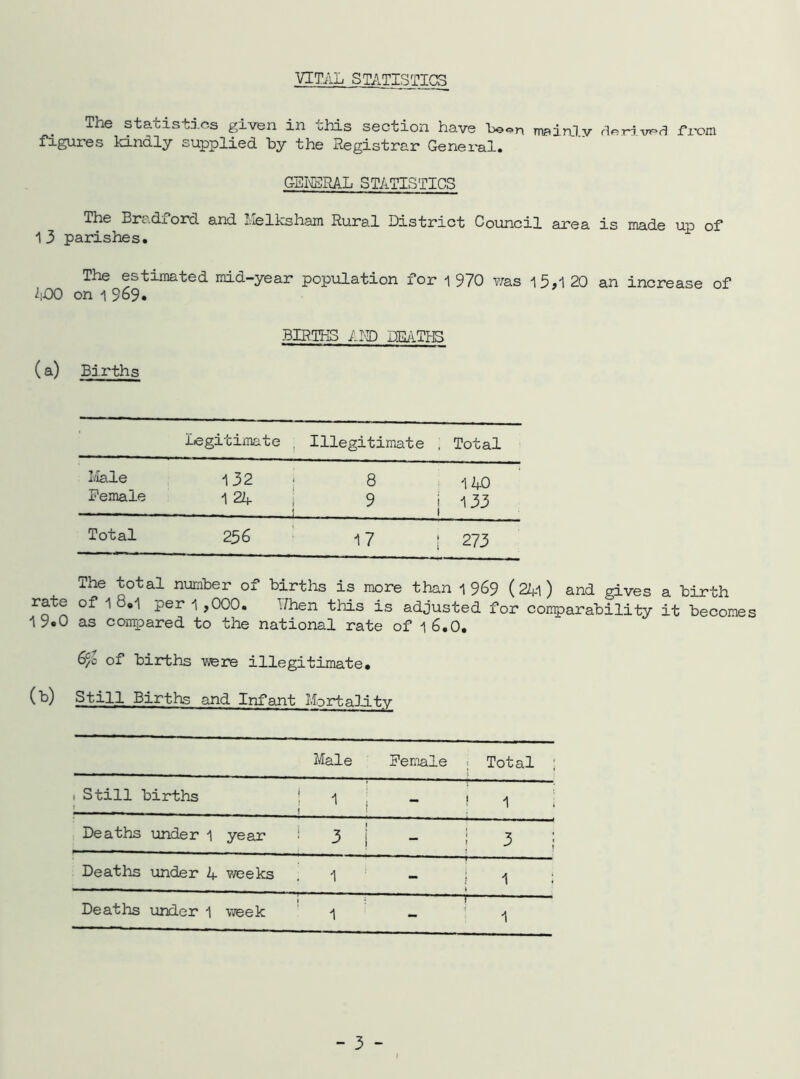 VITAL STATISTICS The statistics given in this section have Lo-.n mainiv rrom figures kindly supplied by the Registrar General. GEI^RAL STATISTICS The Bradiord and Ivlelksham Rural District Council area is made up of 13 parishes. The estimated mid-year population for 1 970 ?/as 20 an increase of hOO on i 969. BIRTHS AI-D DEATiB (a) Births ■ Legitimate ^ Illegitiimate , Total laale 432 8 ! 440 Female 4 24 i ( 9 i I 4 33 Total 256 47 I 273 Txhe total number of births is more than 1969 (2Z^4) and gives a birth rate of 1 per 1 ,000. T/hen this is adjusted for comparability it becomes 49.0 as compared to the national rate of 16.O. 6fc of births Y^re illegitimate. (■b) Still Births and Infant Morta3.itv Male Female •; Total : 1 Still births 1 i 1 i ( - ! 4 ! Deaths under 4 year ‘ ^ i ! ' ^ i Deaths under 4 weeks 4 ’ i 4 : Deaths under 4 vreek » i 4 f 4 - 3 -