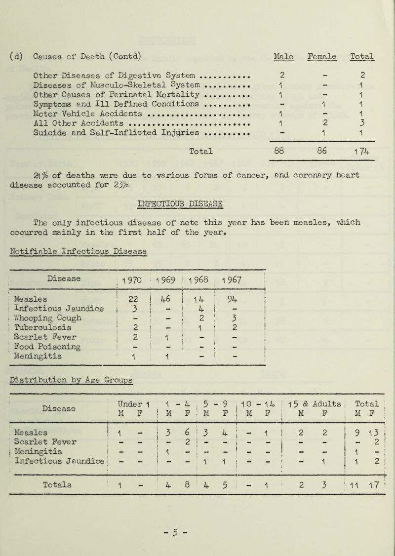 (d) Causes of Death (Contd) Male Female Total Other Diseases of Digestive System 2 ~ 2 Diseases of Musculo-Skeletal System 1 - -I Other Causes of Perinatal Mortality 1 - 1 Syirptoms and 111 Defined Conditions - 1 1 Motor Vehicle Accidents 1 - 1 All Other Accidents 1 2 3 Suicide and Self-Inflicted Injuries - 1 “I Total 88 86 ^ 7h- 2l % of deaths vuere due to various forms of cancer, and coronary heart disease accounted for 23^o INFECTIOUS DISEASE The only infectious disease of note this year has been measles, which occurred mainly in the first half of the year* Notifiable Infectious Disease Disease , 1970 1969 1 968 1 967 : i Measles t ■ 22 ! ^6 i lA- ' 9A- I Infectious Jaundice i 3 1 ! 4 i . Vihooping Cough ; ! ” i 2 1 3 i Tuberculosis : 2 ! 1 ; 2 ! Scarlet Fever ; 2 • 1 \ ^ ■ - Food Poisoning - i i I i Meningitis ' 1 1 - - i Distribution by Ae:e Groups Disease Under 1 M F 1 M - 4 F 5 M - 9 F 10 1 M - 14 F . 15 & Adults M F Total 1 M F ’ 1 Measles ! 1 * 3 6 3 4 { 1 2 2 9 13 i Scarlet Fever - - 2 — - - - - — 2 ! i Meningitis i - - - - - 1 - - - 1 f i Infectious Jaundicei — - 1 1 j — — 1 1 2 ; Totals 1 8 4 3 1 2 3 11 i 17 ^ - 5 -
