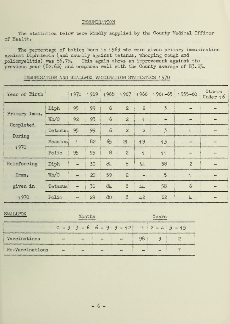 rmMISATION The statistics belov/ T«ere kindly supplied by the County Medical Officer of Health® The percentage of babies born in 1 969 who were given primary immunisation against Diphtheria (and usually against tetanus, v/hooping cough and poliomyelitis) was 86.7/^o» This again shows an improvement against the previous year (82»65ife) and con^^ares well v/ith the County average of 83.2^. IM^'iUMSATION AND SI.IVLLPOX VACCINATION STATISTICS 1 970 Year of Birth h970 1969 1 968 1967 1 966 1 961 -65 I 1 955-60 Others j Under 1 6 Primary Imms. Corrpleted During 1970 Diph > 95 i 99 6 2 2 3 - i _ 1  - 1 wVc ^ 92 : 93 6 2 ’ ■ - j 1 Tetanusi 95 ! 99 6 2 2 i 3 ; 1 ! - 1 f Measlesj 1 ‘ 82 65 21 1 9 13 ■ - i . 1 i Polio ; 95 ^ 95 8 2 11 i Reinforcing Diph ' I 30 Sif 8 58 2 ! , Imms, ' - 20 59 2 - 5 1 - j given in Tetanus' - i 30 8A 8 hU • 58 6 1970 Polio - 29 80 8 k2 62 k - SJ/ALLPOX Months Years 1 0-3'3-6,6-9 9-12: 1' 2 - A■5 - 15 1 1 Vaccinations ; 1 1 1 i VO 00 9 j 2 ' Re-Vaccinations ' 'i i 1 - ‘ 7