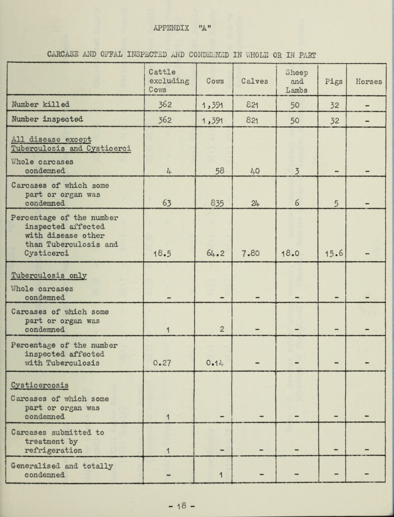 Ci'JlCASE MD OEPAL INSPECTED aI'JD CONDELIfED IN EliOLE OR IN P.'JCT Cattle excluding Co?/s C ows Calves ' Sheep and Lambs Pigs Horses Number killed 362 1 ^391 821 30 32 - Number inspected 362 1,391 821 30 32 - All disease except Tuberculosis and Cysticerei 'whole carcases condemned 4 38 40 3 Carcases of which some part or organ was condemned 63 833 2A 6 3 Percentage of the number inspected affected with disease other than Tuberculosis and Cysticerci 18.5 6A.2 7.80 18.0 13.6 Tuberculosis only Whole carcases condemned Carcases of which some part or organ was condemned 1 2 Percentage of the number inspected affected vdth Tuberculosis 0.27 0.1 A Cysticereosis Carcases of which some part or organ was condemned 1 Carcases submitted to treatment by refrigeration 1 G-eneralised and totally condemned 1 - - ■ -