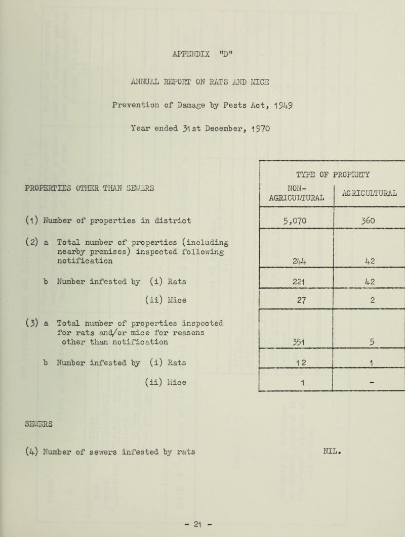 MNUiJi IffiPORT ON RATS iJ'ID JvUCE Prevention of Damage by Pests Act, 1949 Year ended 31st December, 1970 PROPERTIES OTHER THAN SE'./ERS (1) Number of properties in district (2) a Total number of properties (including nearby premises) inspected following notification b Number infested by (i) Rats (ii) Mice (3) a Total number of properties inspected for rats and/or mice for reasons other than notification b Number infested by (i) Rats (ii) Mice TYPE OF NON- AGRICULTURAL PROPERTY AGRICULTURAL 3,070 360 2hA 42 221 42 27 2 331 3 12 1 1 SEi.ERS
