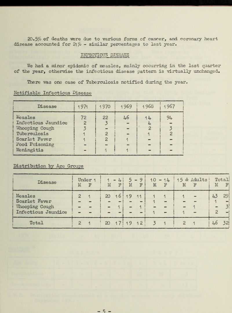 20.5% of deaths were due to various forms of cancer, and coronary heart disease accounted for 2\% - similar percentages to last year. INFECTIOUS DISEASE We had a minor epidemic of measles, mainly occurring in the last quarter of the year, otherwise the infectious disease pattern is virtually unchanged. There was one case of Tuberculosis notified during the year. Notifiable Infectious Disease Disease 1971 o r^- o^ ■v 1969 1 968 1967 1 Measles 72 22 46 14 94 i Infectious Jaundice 2 3 ! — 4 - j Whooping Cough 3 _ I - 2 3 j l Tuberculosis 1 2 ! - 2 j Scarlet Fever 1 2 j 1 - | Food Poisoning - i - - I j Meningitis i ! 1 - ! Distribution by Age Groups i . Disease ! ... . Under 1 j M F l ; 1 M - 4 F 3 M - 9 F 10 M - 14 F 15 & M Adults F Tot all M F; j Measles 2 1 1 20 1 6 19 11 1 1 1 43 29l Scarlet Fever — - — - - 1 - - 1 ! Whooping Cough - | - 1 - 1 - 1 3! Infectious Jaundice .. . j -  1 _ 1 2 i Total » 2 1 20 17 19 12 — 3 1 2 1 46 1 32| J