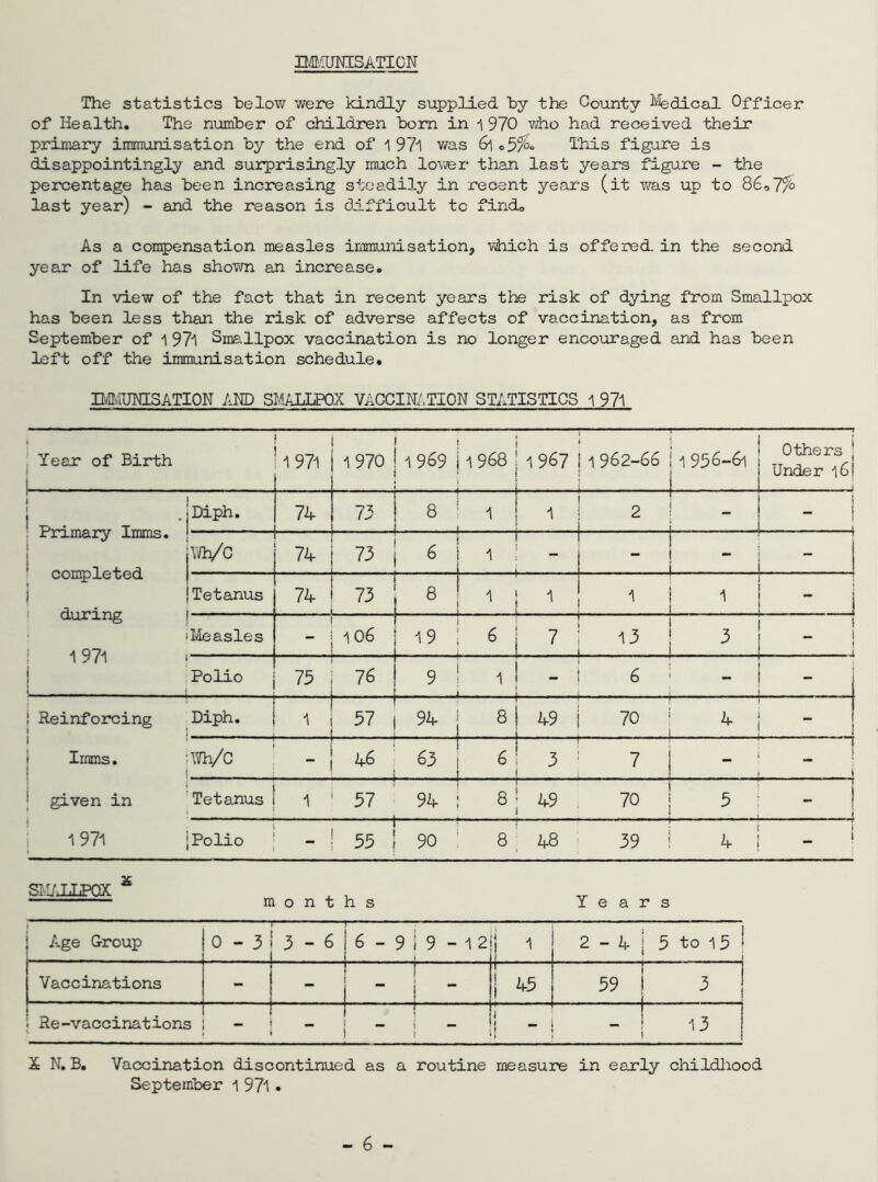 IMMUNISATION The statistics below were kindly supplied by the County Medical Officer of Health. The number of children bom in i 970 who had received their primary immunisation by the end of 1 97l was 6i 05%« This figure is disappointingly and surprisingly much lower than last years figure - the percentage has been increasing steadily in recent years (it was up to 86o7% last year) - and the reason is difficult to finch As a compensation measles immunisation;, which is offered, in the second year of life has shown an increase. In view of the fact that in recent years the risk of dying from Smallpox has been less than the risk of adverse affects of vaccination, as from September of -1 971 Smallpox vaccination is no longer encouraged and has been left off the immunisation schedule. IMMUNISATION AND SMALLPOX VACCINATION S TATIS TlCSliZl Year of Birth i 1971 1970 1969 1 968 1967 1962-66 1 956-61 Others j Under 16I l i Primary Imms. : completed i during 1 971 I I Diph. 74 73 8 . 1 1 . . 2 j * 1 Xlh/C 74 73 6 1 Tetanus 74 73 .. 1 J - i Measles 10 6 19 7 13 3 . Polio 75 76 9 - - _. j 1 - 6 - i Reinforcing Diph. — 1 57 94 8 . . U9 - . 70 _ 1 Imms. ! IVh/C  46 63 .. 6 3 7 . given in Tetanus 1 57 94 8 w 70 5 - 1 i 1 971 Polio 55 i 90 8 48 39 4 _ j SIAALLPQX months Years Age Group 1 O 3-6 p—- 6 - 9 1 9 - 12 1 2 - 4 | 5 to 15 Vaccinations - j ! 59 ! 3 j . j Re-vaccinations - - I ~ i ~ i i | - - ! 13 X N. B. Vaccination discontinued as a routine measure in early childhood September 1 971 • - 6 -