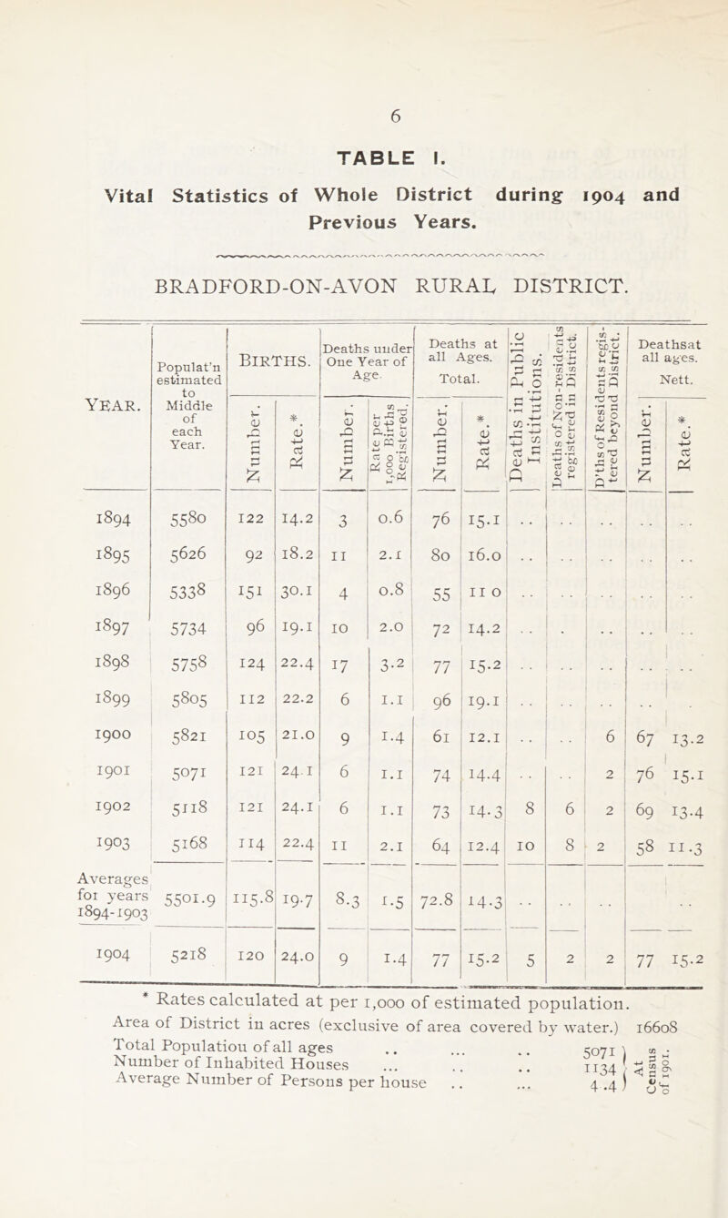 TABLE I. Vital Statistics of Whole District during 1904 and Previous Years. BRADFORD-ON-AVON RURAL DISTRICT. Populat’n estimated to Births. Deaths under One Year of Age. Deaths at all Ages. Total. 0 b f—1 ' ^ c X 0 • m ' 1 S.H *7^ 4-* .w X ^ 2'^ iH )—♦ 1 ients regis- [ District. _ Deathsat all ages. Nett. Year. Middle of each Year. <v 1—1 & * +-> ci <v r—( Number. Rate per 1,000 Births Registered. Number. 1 <v 4-) ci X • 1-^ r-^ G 0 • ^ 2 0 S £ n .G tfi 'C 43 V Number. ¥ d 4-> c; 1894 5580 122 14.2 3 0.6 76 I5-I . . 1895 5626 92 18.2 II 2.1 80 16.0 * * • • 1896 5338 Ui 30.1 4 0.8 55 II 0 1897 5734 96 19.1 10 2.0 72 14.2 . • - • • 1898 5758 124 22.4 17 3-2 77 15.2 1899 5805 II2 22.2 6 1.1 96 19.1 . • • 1900 5821 i05 21.0 9 1.4 61 12.1 • • 6 67 13.2 1901 5071 I2I 24.1 6 1.1 74 14.4 2 76 I5-I 1902 5118 I2I 24.1 6 1.1 73 14.3 8 6 2 69 13-4 1903 5168 II4 22.4 II 2.1 64 12.4 10 8 2 58 ii-3 Averages foi years 5501.9 115.8 19.7 8.3 -t-5 72.8 M.3 1894-1903 1904 5218 120 24.0 9 1.4 77 U-2 5 2 2 77 15.2 * Rates calculated at per 1,000 of estimated population. Area of District in acres (exclusive of area covered by water.) 16608 Total Population of all ages .. ... _ 5071) « Number of Inhabited Houses ... .. 1134 ■ 5 I 8> Average Number of Persons per house .. ... 4.4)