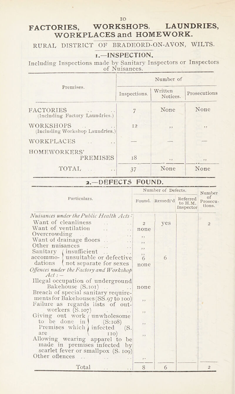 lO FACTORIES, WORKSHOPS, LAUNDRIES, WORKPLACES and HOMEWORK. RURAI. DISTRICT OF BRADEORD-ON-AVON, WILTS. i^INSPECTlON. Including Inspections made by Sanitary Inspectors or Inspectors of Nuisances. Premises. Number of Inspections. Written Notices. Prosecutions PWCTORIES .. .. (Including Factory Faundries.) 7 None None WORKSHOPS (Including Workshop Faundries.) 12 J > ) y WORKPLACES — — — HOMEWORKERS’ PREMISES 18 y y TOTAI, . 37 None None a.—DEFECTS FOUND. Particulars. Number of Defects. Number of Prosecu tions. , Found. i Remedi’d Referred to H.M. Inspector Nuisances under the Public Health Acts •’ Want of cleanliness Want of ventilation Overcrowding Want of drainage floors . . Other nuisances Sanitary / insufficient . . acconimo- j unsuitable or defective dations ( not separate for sexes Offences nuder the Factory and Workshop Act .• - Illegal occupation of underground Bakehouse (S.ioi) Breach of special sanitary require- ments for Bakehouses(SS.97 to loo) Failure as regards lists of out- workers. (S. 107) Giving out work / unwholesome to be done in) (S:io8) Premises which i infected (S. are _ \ no) Allowing wearing apparel to be made in premises infected by scarlet fever or smallpox (S. 109) Other offences .. 2 none 6 none none Total