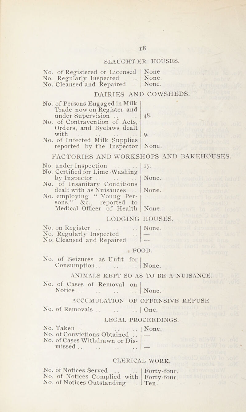 SLAUGHTER HOUSES. No. of Registered or Licensed No. Regularly Inspected No. Cleansed and Repaired .. None. None. None. DAIRIES AND COWSHEDS. No. of Persons Engaged in Milk Trade now on Register and under Supervision .. No. of Contravention of Acts, Orders, and Byelaws dealt with No. of Infected Milk Supplies reported by the Inspector 48. 9- None. FACTORIES AND WORKSHOPS AND BAKEHOUSES. No. under Inspection No. Certified for Lime Washing by Inspector . . No. of Insanitary Conditions dealt with as Nuisances No. employing “ Young Per- sons,” &c., reported to Medical Officer of Health 17- None. None. None. LODGING HOUSES. No. on Register No. Regularly Inspected No. Cleansed and Repaired None. FOOD. No. of Seizures as Unfit for Consumption. . None. ANIMALS KEPT SO AS TO BE A NUISANCE. No. of Cases of Removal on Notice .. .. None. ACCUMULATION OF OFFENSIVE REFUSE. No. of Removals .. .. .. I One. LEGAL PROCEEDINGS. No. Taken . . .. .. .. j None. No. of Convictions Obtained .. — No. of Cases Withdrawn or Dis- missed .. .. .. .. — CLERICAL WORK. No. of Notices Served No. of Notices Complied with No. of Notices Outstanding Forty-four. Forty-four. Ten.