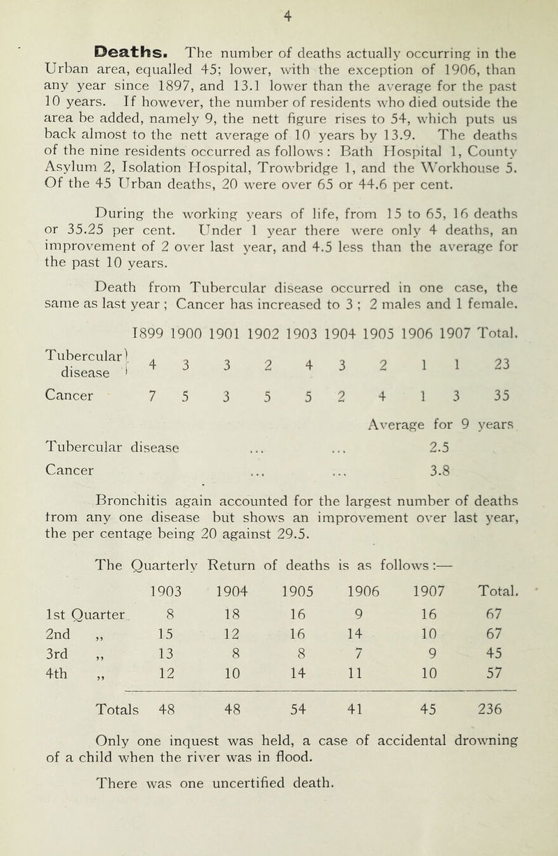 De£t.thSi The number of deaths actually occurring in the Urban area, equalled 45; lower, with the exception of 1906, than any year since 1897, and 13.1 lower than the average for the past 10 years. If however, the number of residents who died outside the area be added, namely 9, the nett figure rises to 54, which puts us back almost to the nett average of 10 years by 13.9. The deaths of the nine residents occurred as follows: Bath Hospital 1, County Asylum 2, Isolation Hospital, Trowbridge 1, and the Workhouse 5. Of the 45 Urban deaths, 20 were over 65 or 44.6 per cent. During the working years of life, from 15 to 65, 16 deaths or 35.25 per cent. Under 1 year there were only 4 deaths, an improvement of 2 over last year, and 4.5 less than the average for the past 10 years. Death from Tubercular disease occurred in one case, the same as last year ; Cancer has increased to 3 ; 2 males and 1 female. 1899 1900 1901 1902 1903 1904 1905 1906 1907 Total. Tubercular) 4. o disease ^ Cancer 7 5 3 2 4 3 2 1 1 23 5 5 2 4 1 3 35 Tubercular disease Cancer Average for 9 years 2.5 3.8 Bronchitis again accounted for the largest number of deaths trom any one disease but shows an improvement over last year, the per centage being 20 against 29.5. The Quarterly Return of deaths is as follows ;— 1903 1904 1905 1906 1907 Total. 1st Quarter,. 8 18 16 9 16 67 2nd ,, 15 12 16 14 10 67 3rd 13 8 8 7 9 45 4th „ 12 10 14 11 10 57 Totals 48 48 54 41 45 236 Only one inquest was held, a case of accidental drowning of a child when the river was in flood. There was one uncertified death.