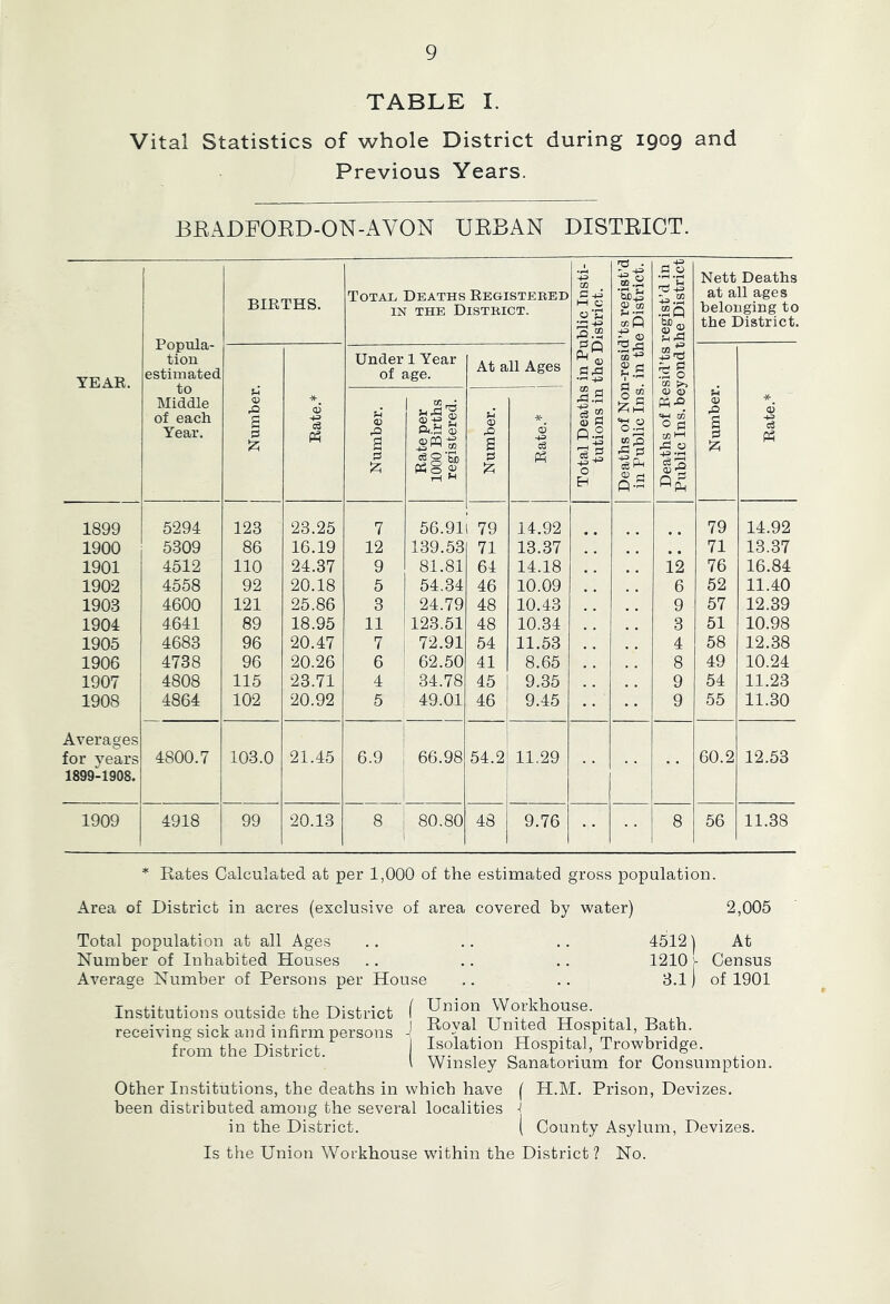 TABLE I. Vital Statistics of whole District during 1909 and Previous Years. BEADFOED-ON-AVON UEBAN DISTEICT. Popula- tion estimated to Middle of each Year. BIRTHS. Total Deaths Registebed IN THE DiSTBICT. 1 05 M C ‘SZ 'SbfS <B CO m P •pH ‘pH ^£Q 0 2 Nett Deaths at all ages belonging to the District. YEAR. j Number. Under 1 Year of age. At all Ages ^ u (U S.S 1 ^ is o cc * c5 Ph Number. Rate per 1000 Births registered. Number. •X- c6 Ph .s.a pi o Eh o “ IzihS CO o rH Q- 0 0 O c/3 ^ 0 Number, Rate.* 1899 5294 123 23.25 7 56.91 79 14.92 79 14.92 1900 5309 86 16.19 12 139.53 71 13.37 71 13.37 1901 4512 110 24.37 9 81.81 64 14.18 12 76 16.84 1902 4558 92 20.18 5 54.34 46 10.09 6 52 11.40 1903 4600 121 25.86 3 24.79 48 10.43 9 57 12.39 1904 4641 89 18.95 11 123.51 48 10.34 3 51 10.98 1905 4683 96 20.47 7 72.91 54 11.53 4 58 12.38 1906 4738 96 20.26 6 62.50 41 8.65 8 49 10.24 1907 4808 115 23.71 4 34.78 45 9.35 9 54 11.23 1908 4864 102 20.92 5 49.01 46 9.45 9 55 11.30 Averages for Years 1899U908. 4800.7 103.0 21.45 6.9 66.98 54.2 11.29 • • 60.2 12.53 1909 4918 99 20.13 8 80,80 48 9.76 8 56 11.38 Rates Calculated at per 1,000 of the estimated gross population. Area of District in acres (exclusive of area covered by water) 2,005 Total population at all Ages .. .. .. 4512) At Number of Inhabited Houses .. .. .. 1210 }- Census Average Number of Persons per House .. .. 8.1 j of 1901 Institutions outside the District ( Union Workhouse, reoeivini; sick and infirm persons J EoyaJ. United Hospital, Bath, from the District. Isolation Hospital, Trowbridge. \ Winsley Sanatorium for Consumption. Other Institutions, the deaths in which have ( H.M. Prison, Devizes, been distributed among the several localities ( in the District. | County Asylum, Devizes. Is the Union Workhouse within the District ? No.