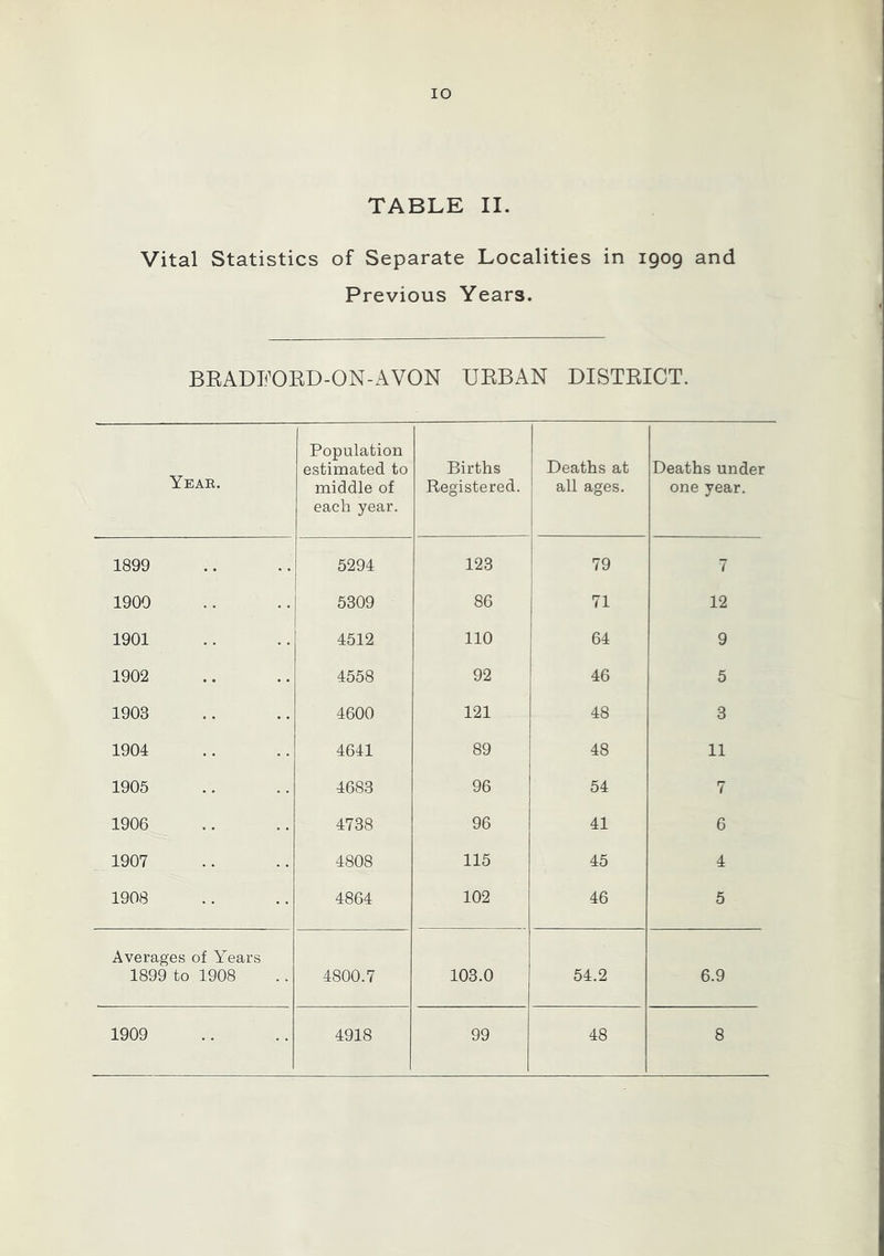 lO TABLE II. Vital Statistics of Separate Localities in 1909 and Previous Years. BEADFOED-ON-AVON UEBAN DISTEICT. Year. Population estimated to middle of each year. Births Registered. Deaths at j all ages. Deaths under one year. 1899 5294 123 79 7 1900 5309 86 71 12 1901 4512 110 64 9 1902 4558 92 46 5 1903 4600 121 48 3 1904 4641 89 48 11 1905 4683 96 54 7 1906 4738 96 41 6 1907 4808 115 45 4 1908 4864 102 46 5 Averages of Years 1899 to 1908 4800.7 103.0 54.2 6.9 1909 4918 99 48 8