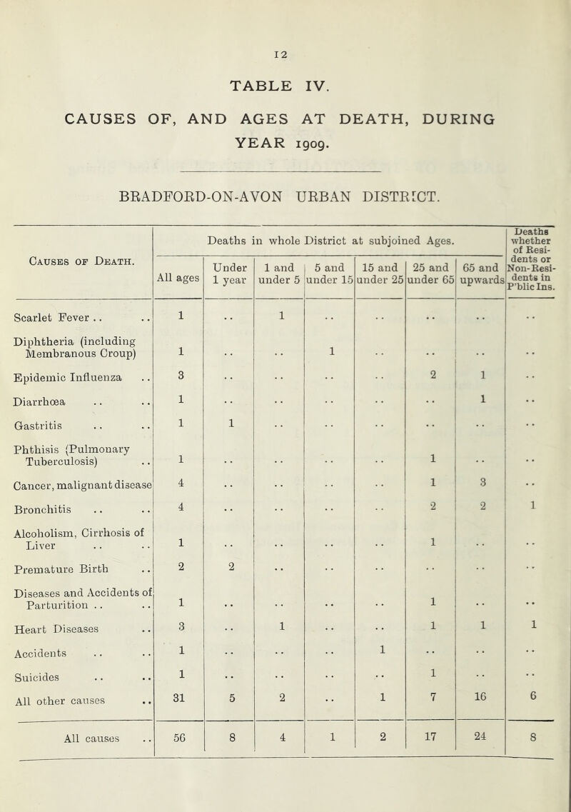 TABLE IV. CAUSES OF, AND AGES AT DEATH, DURING YEAR igog. BRADFORD-ON-AVON URBAN DISTRICT. Deaths in whole District at subjoined Ages. Deaths whether of Resi- Causes of Death. All ages Under 1 year 1 and under 5 5 and under 15 15 and under 25 25 and under 65 65 and upwards dents or Non-Resi- dents in P’blicins. Scarlet Fever .. 1 1 Diphtheria (including Membranous Croup) 1 1 Epidemic Influenza 3 2 1 Diarrhoea 1 1 Gastritis 1 1 Phthisis (Pulmonary Tuberculosis) 1 1 Cancer, malignant disease 4 • . 1 3 Bronchitis 4 2 2 1 Alcoholism, Cirrhosis of Liver 1 1 Premature Birth 2 2 Diseases and Accidents of Parturition .. 1 . • 1 Heart Diseases 3 1 1 1 1 Accidents 1 1 Suicides 1 1 All other causes 31 5 2 1 7 16 6 All causes 56 8 4 1 2 17 24 8