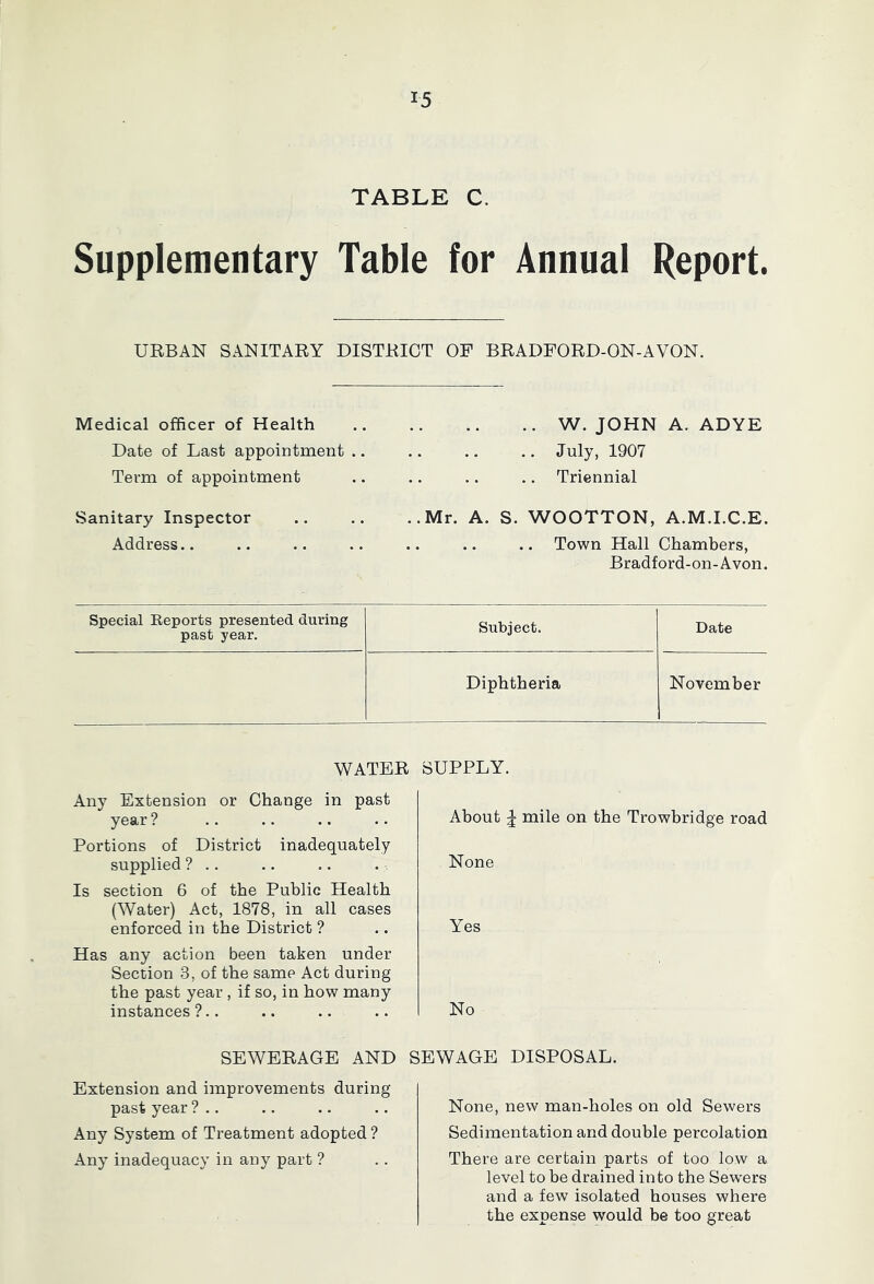 TABLE C. Supplementary Table for Annual Report. URBAN SANITARY DISTRICT OP BRADFORD-ON-AVON. Medical officer of Health Date of Last appointment .. Term of appointment Sanitary Inspector Address.. .. W. JOHN A. ADYE ,. July, 1907 Triennial Mr, A. S. WOOTTON, A.M.I.C.E. .. .. Town Hall Chambers, Bradford-on-Avon. Special Eeports presented during past year. Subject. Date Diphtheria November WATER Any Extension or Change in past year ? Portions of District inadequately supplied ? .. Is section 6 of the Public Health (Water) Act, 1878, in all cases enforced in the District ? Has any action been taken under Section 3, of the same Act during the past year, if so, in how many instances?.. SUPPLY. About J mile on the Trowbridge road None Yes No SEWERAGE AND SEWAGE DISPOSAL. Extension and improvements during past year ? .. Any System of Treatment adopted ? Any inadequacy in any part ? None, new man-holes on old Sewers Sedimentation and double percolation There are certain parts of too low a level to be drained into the Sewers and a few isolated houses where the expense would be too great