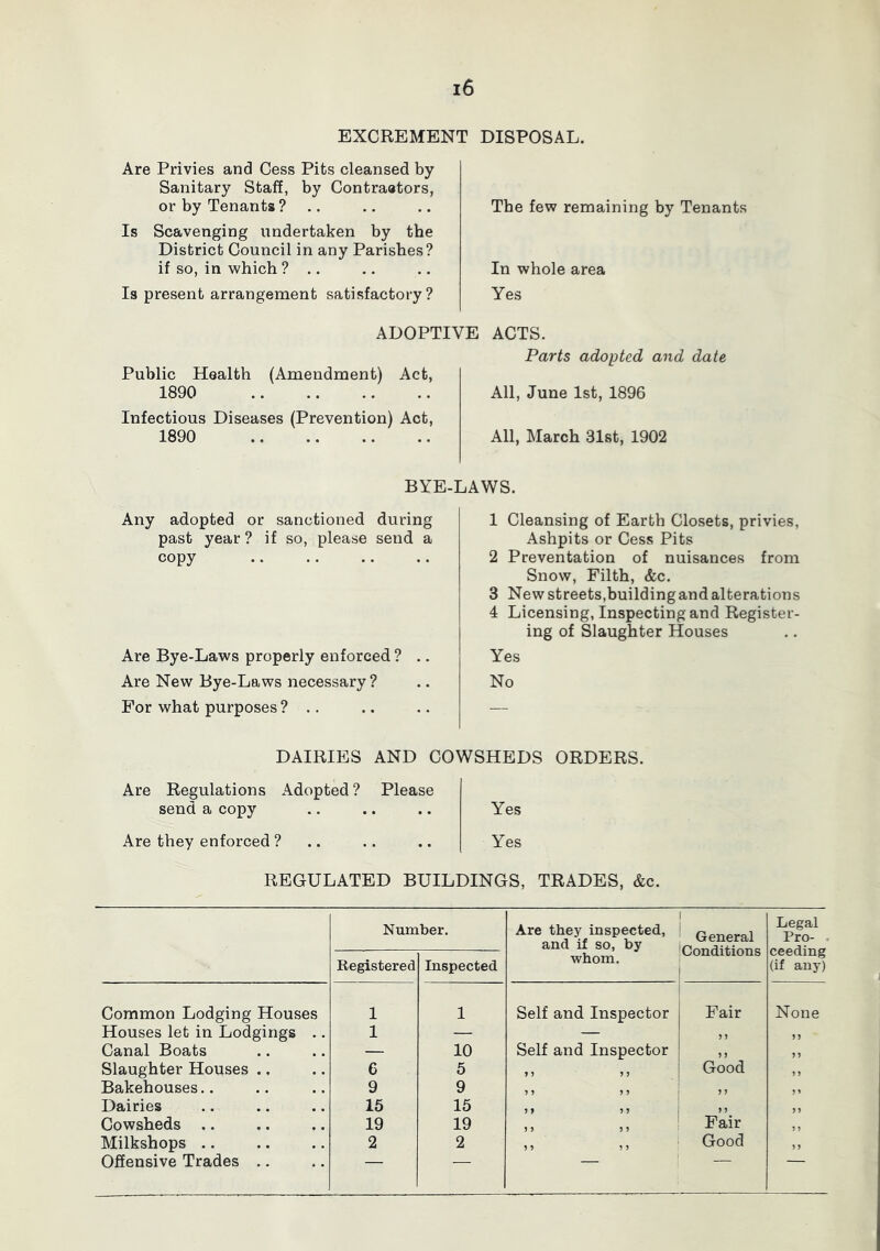 EXCREMENT DISPOSAL. Are Privies and Cess Pits cleansed by Sanitary Staff, by Contrastors, or by Tenants ? .. Is Scavenging undertaken by the District Council in any Parishes? if so, in which ? .. Is present arrangement satisfactory? The few remaining by Tenants In whole area Yes ADOPTIVE ACTS. Public Health (Amendment) Act, 1890 Infectious Diseases (Prevention) Act, 1890 Parts adopted and date All, June 1st, 1896 All, March 31st, 1902 BYE-LAWS. Any adopted or sanctioned during past year ? if so, please send a copy Are Bye-Laws properly enforced ? .. Are New Bye-Laws necessary? For what purposes ? .. 1 Cleansing of Earth Closets, privies. Ashpits or Cess Pits 2 Preventation of nuisances from Snow, Filth, &c. 3 New streets,building and alterations 4 Licensing, Inspecting and Register- ing of Slaughter Houses Yes No DAIRIES AND COWSHEDS ORDERS. Are Regulations Adopted? Please send a copy .. .. .. Yes Are they enforced ? .. .. .. Yes REGULATED BUILDINGS, TRADES, &c. Number, Are they inspected, and if so, by whom. General Conditions Legal Pro- ceeding (if any) Registered Inspected Common Lodging Houses 1 1 Self and Inspector Fair None Houses let in Lodgings ., 1 — — 9 9 99 Canal Boats — 10 Self and Inspector 9 9 99 Slaughter Houses .. 6 5 5 J Good 9 9 Bakehouses.. 9 9 ? ? ? 9 9 9 91 Dairies 15 15 9 9 9 9 9 9 99 Cowsheds .. 19 19 9 9 9 9 Fair 9 9 Milkshops .. 2 2 9 9 9 9 Good 99 Offensive Trades .. — —