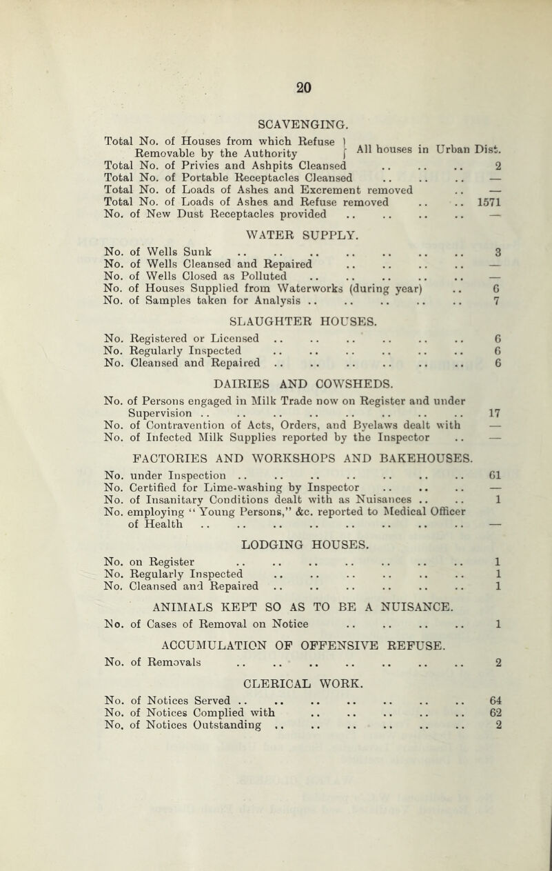 SCAVENGING. Total No. of Houses from which Refuse ) , • tt i t^- Removable by the Authority f houses in Urban Dist. Total No. of Privies and Ashpits Cleansed .. .. .. 2 Total No. of Portable Receptacles Cleansed .. .. .. — Total No. of Loads of Ashes and Excrement removed .. — Total No. of Loads of Ashes and Refuse removed .. .. 1571 No. of New Dust Receptacles provided .. .. .. .. — WATER SUPPLY. No. of Wells Sunk 3 No. of Wells Cleansed and Repaired .. .. .. .. — No. of Wells Closed as Polluted .. .. .. .. .. — No. of Houses Supplied from Waterworks (during year) .. G No. of Samples taken for Analysis .. .. .. .. .. 7 SLAUGHTER HOUSES. No. Registered or Licensed .. .. .. .. .. .. G No. Regularly Inspected .. .. .. .. .. .. G No. Cleansed and Repaired .. .. .. .. .. .. G DAIRIES AND COWSHEDS. No. of Persons engaged in Milk Trade now on Register and under Supervision .. .. .. .. .. .. .. .. 17 No. of Contravention of Acts, Orders, and Byelaws dealt with — No. of Infected Milk Supplies reported by the Inspector .. — FACTORIES AND WORKSHOPS AND BAKEHOUSES. No. under Inspection .. .. .. .. .. .. .. G1 No. Certified for Lime-washing by Inspector .. .. .. — No. of Insanitary Conditions dealt with as Nuisances .. .. 1 No. employing “ Young Persons,” &c. reported to Medical Ofiicer of Health .. .. .. .. .. .. .. .. — LODGING HOUSES. No. on Register .. .. .. .. .. .. .. 1 No. Regularly Inspected .. .. .. .. .. .. 1 No. Cleansed and Repaired .. .. .. .. .. .. 1 ANIMALS KEPT SO AS TO BE A NUISANCE. No. of Cases of Removal on Notice .. .. .. .. 1 ACCUMULATION OP OFFENSIVE REFUSE. No. of Removals .. .. .. .. .. .. .. 2 CLERICAL WORK. No. of Notices Served .. .. .. .. .. .. .. 64 No. of Notices Complied with .. .. .. .. .. 62 No. of Notices Outstanding .. .. .. .. .. .. 2