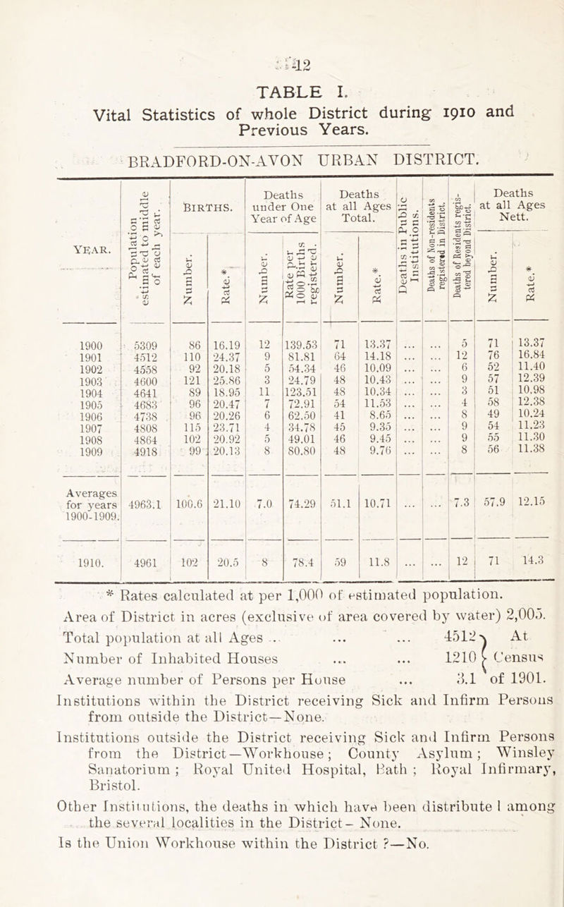 Vital Statistics of whole District during 1910 and Previous Years. BRADFORD-ON-AVON URBAN DISTRICT. Population estimated to middle of each year. Births. Deaths under One Year of Age Deaths at all Ages Total. Deaths in Public Institutions. Deaths of Non-rosidents registered in District. •2 . 0 0 '-•G Deaths at all Ages Nett. year. 1 Number. * oj 03 Number. Rate per 1000 Births registered. Number. <v ct « ^ l—i 0 0 o-^ M'S £ a S (D Number. * <V •4^ Pi 1900 ■■ 5309 86 16.19 12 139.53 71 13.37 ... 5 71 13.37 1901 4.512 no 24.37 9 81.81 64 14.18 ... 12 76 16.84 1902 4558 92 20.18 5 54.34 46 10.09 ... 6 52 11.40 1903 460f» 121 25.86 3 24.79 48 10.43 9 57 12.39 1904 4641 89 18.95 11 123.51 48 10.34 3 51 10.98 1905 4683 96 20.47 7 72.91 54 11.53 ... 4 58 12.38 1906 4738 96 20.26 6 62.50 41 8.65 8 49 10.24 1907 4808 115 23.71 4 34.78 45 9.35 9 54 11.23 1908 4864 102 20.92 5 49.01 46 9.45 9 DO 11.30 1909 4918 99 20.13 8 80.80 48 9.76 ... 8 56 11.38 Averages for years 4963.1 100.6 21.10 7.0 74.29 51.1 10.71 7.3 57.9 12.15 1900-1909. 1910. 4961 1(42 20.5 8 78.4 59 11.8 ... ... 12 71 14.3 ^ Rates calculated at per 1,000 of ostiruated population. Area of District in acres (exclusive of area covered by water) 2,000. Total population at all Ages .. ... ... 4512'\ At Number of Inhabited Houses ... ... 1210 ^ Census Average number of Persons per House ... 3.1 of 1901. Institutions within the District receiving Sick and Infirm Persons from outside the District—None. Institutions outside the District receiving Sick and Infirm Persons from the District—Workhouse; County Asylum; Winsley Sanatorium ; Royal United Hospital, Hath ; Royal Infirmarj’, Bristol. Other Institidions, the deaths in which have been distribute 1 among % the several localities in the District - None. Is the Union Workhouse within the District ?—No.