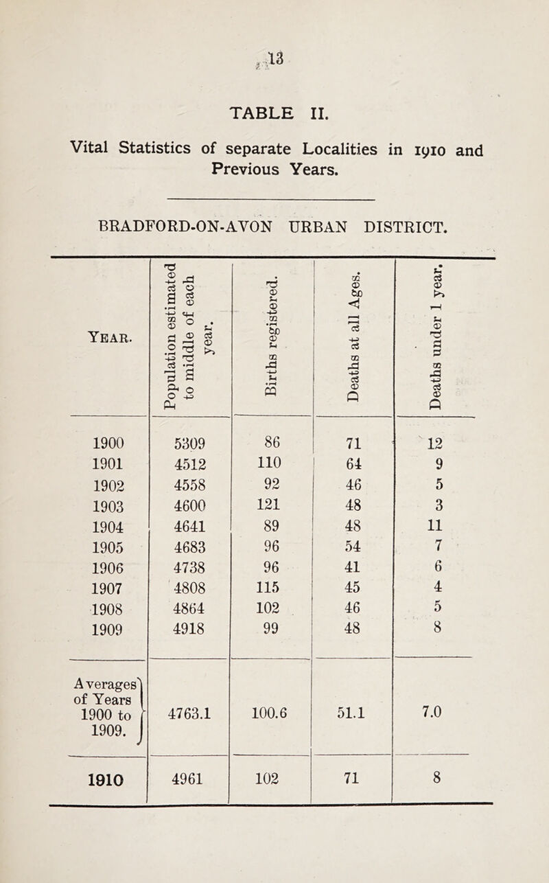Vital Statistics of separate Localities in lyio and Previous Years. BRADFORD.ON-AVON URBAN DISTRICT. Year. 1 Population estimated to middle of each year. Births registered. ! Deaths at all Ages. 1 Deaths under 1 year. 1900 5309 86 71 12 1901 4512 110 64 9 1902 4558 92 46 5 1903 4600 121 48 3 1904 4641 89 48 11 1905 4683 96 54 7 1906 4738 96 41 6 1907 '4808 115 45 4 1908 4864 102 46 5 1909 4918 99 ! 48 8 A verages'' of Years 1900 to 4763.1 100.6 51.1 7.0 1909. ^ 1910 4961 102 71 8