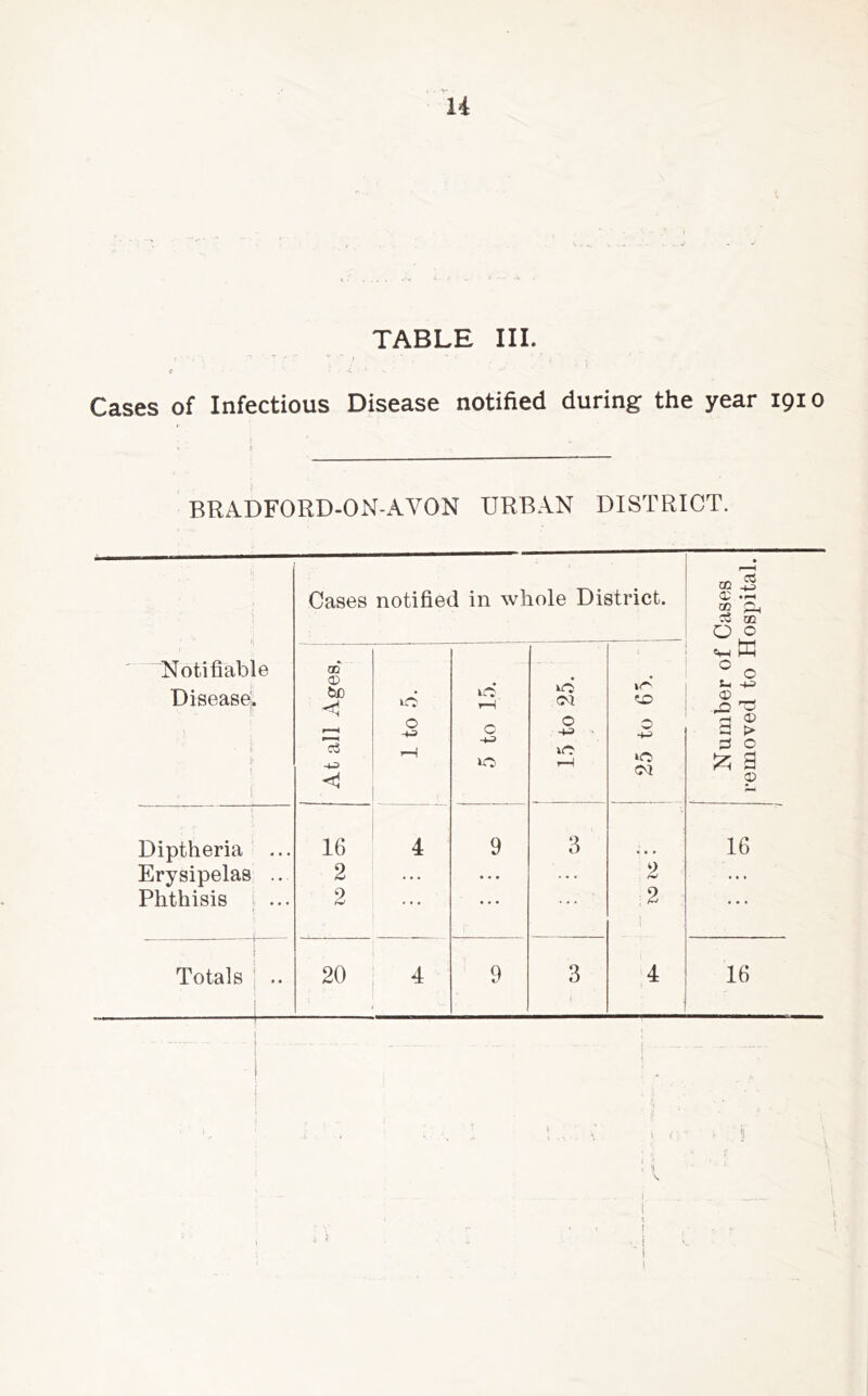 TABLE III. C i Cases of Infectious Disease notified during the year 1910 BRADFORD-ON-AVON URBAN DISTRICT. l Notifiable Diseas^* i' 1 I- Cases notified in whole District. Number of Cases removed to Hospital. OD o; bo 1 to 5. rH 0 -t-3 1.5 to 25. ir-' 0 *0 (M Diptheria ... 16 4 9 3 • • • 16 Erysipelas .. 2 ... • * • 2 •« • Phthisis ; ... 2 . . • • *. 2 ! • • • ( Totals 1 .. 1 1 20 4 9 3 4 16 \ I } 1 i