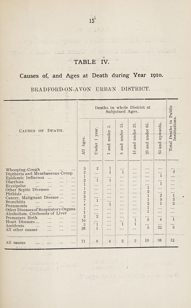 Causes of, and Ages at Death during Year 1910. BRADFORD-ON-AVON URBAN DISTRICT. a- CAUSEvS of death. Whooping-Coug-h Diptheria and Membanrous Croup epidemic Influenza ... Diarrhoea ' ••• Etysipelas Other Septic Diseases Phthisis Cancer, Malignant Disease Bronchitis Pneumonia Other Diseases of Respiratory Organs Alcoholism, Cirrhossis of Diver Premature Birth Heart Diseases Accidents All other causes All causes Deaths in -whole District at Subjoined Ages. o • s •S § • ^ 1/3 4-> 73 ti -Cti i , All Ages. Under 1 j^ear. 1 and under 5. 5 and under 15. 15 and under 25. 1 ic o u OJ C/5 u > C S nd C rt p- p Td ; rt LO -o V CC Q c t—t +-> o 3 2 1 2 1 i • • 2 1 ... • • • • • 1 2 1 1 • •• • • . • • 1 i> • • • 1 • . • 1 1 • • • .. 2 2 . • • • 3 1 2 1 m t 1 ‘ 1 5 3 4 1 2 1 2 1 1 . . • . .. 1 ... 1 ... ... 2 2 • .. . . . ... 10 i 5 4 1 3 • i i 1 « . • • . • ... 28 1 ... ... 5 22 3 71 4 2 ... 2 19 36 1 12. f '