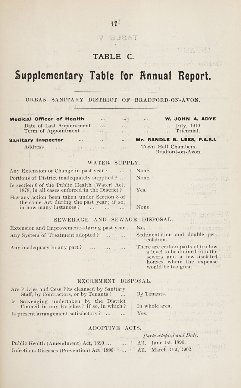 Supplementary Table for ftnnual Report. URBAN SANITARY DISTRICT OP BRADFORD-ON-AVON. Meciica.1 Officer of Hea.lth Date of Last Appointment Term of Appointment Sanitary Inspector Address W. JOHN A. ADYE ... July, 1910. ... Triennial. Mr. RANDLE B. LEES, P.A.S.I. Town Hall Chambers, Bradford-on-Avon. WATER SUPPLY. An}' Extension or Change in past year ? Portions of District inadequately supplied ? ... Is sectiou 6 of the Public Health (Water) Act, 1878, in all cases enforced in the District ? Has any action been taken under Section 3 of the same Act during the past year ; if so, in how many instances ? ... ... ... None. None. Yes. None. SEWERAGE AND SEWAGE DISPOSAL. Extension and Improvements during past year Any System of Treatment adopted ? Any inadequacy in any part? No. 'ii, ' . Sedimentation and double per- colation. There are certain parts of too low a level to be drained into the sewers and a few -isolated houses where the expense would be too great. EXCREMENT DISPOSAL. Are Privies and Cess Pits cleansed by Sanitary Staff, by Contractors, or by Tenants ? ... By Tenants. Is Scavenging undertaken by the District Council in any Parishes ? if sO, in which ? In whole area. Is present arrangement satisfactory ? Yes. ADOPTIVE ACTS. Parts adopted and Date. Public Health (Amendment) Act, 1890 ... ... All. June Ist, 1896. Infectious Diseases (Prevention) Act, 1890 ... ^ All. March 31st, 1902.