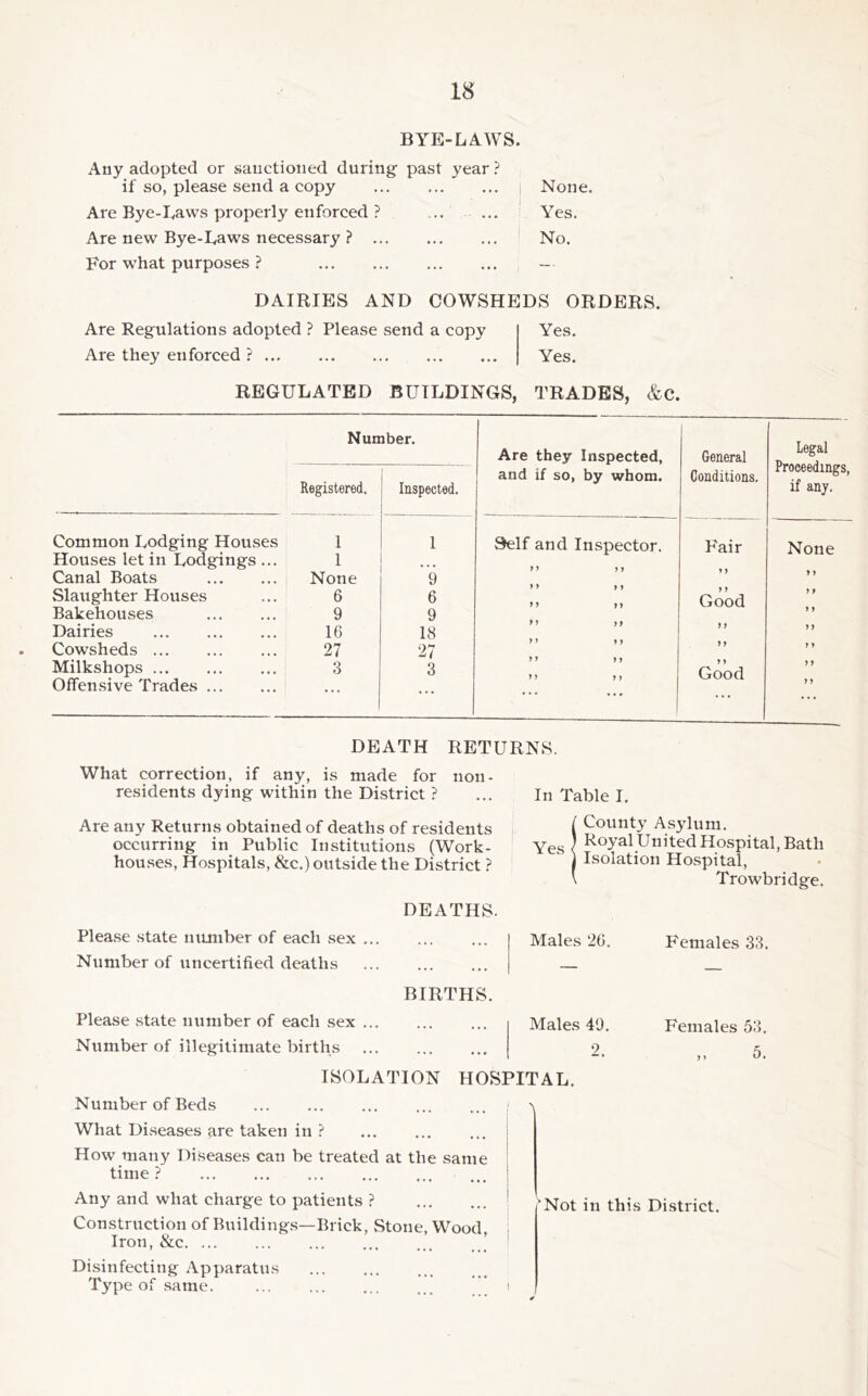 BYE-LAWS. Any adopted or sanctioned during past year ? if so, please send a copy I None. Are Bye-Laws properly enforced ? ... ... Yes. Are new Bye-Laws necessary ? No. For what purposes ? - DAIRIES AND COWSHEDS ORDERS. Are Regulations adopted ? Please send a copy Yes. Are they enforced ? Yes. REGULATED BUILDINGS, TRADES, &C. Number. Are they Inspected, and if so, by whom. General Conditions, Legal Proceedings, if any. Registered, Inspected. Common Lodging Houses 1 1 Self and Inspector. Fair None Houses let in Lodgings ... 1 Canal Boats I None 9 Slaughter Houses 6 6 Good y f Bakehouses 9 9 y y Dairies 16 18 ) 1 y y Cowsheds 27 27 M y y Milkshops ... 3 3 Good yy Offensive Trades ••• ... yy DEATH RETURNS. What correction, if any, is made for non- residents dying within the District ? ... In Table I. Are any Returns obtained of deaths of residents occurring in Public Institutions (Work- houses, Hospitals, &c.) outside the District ? / County Asylum. Yes < ^<^y^^United Hospital, Bath ] Isolation Hospital, \ Trowbridge. Please state number of each sex ... Number of uncertified deaths DEATHS. Males 2G. BIRTHS. Please state number of each sex ... Number of illegitimate births Males 49. 2. ISOLATION HOSPITAL. Females 33. Females 53. Number of Beds What Diseases are taken in ? How many Diseases can be treated at the same time ? Any and what charge to patients ? Construction of Buildings—Brick, Stone, Wood, Iron, &c ’ Di.sinfecting Apparatus Type of .same. ' 'i ‘Not in this District.