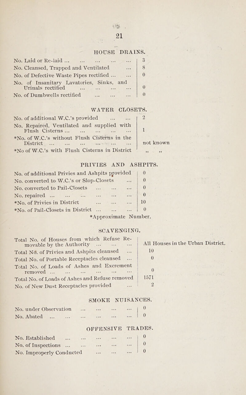 HOUSE DRAINS. No. Raid or Re-laid 3 No. Cleansed, Trapped and Ventilated No. of Defective Waste Pipes rectified No. of Insanitary Lavatories, Sinks, and Urinals rectified No. of Dumbwells rectified WATER CLOSETS. No. of additional W.C.’s provided No. Repaired, Ventilated and supplied with Flush Cisterns *No. of W.C.’s without Flush Cisterns in the District *No of W.C.’s with Flush Cisterns in District 2 1 not known PRIVIES AND ASHPITS. No. of additional Privies and Ashpits provided No. converted to W.C.’s or Slop-Closets No. converted to Pail-Closets No. repaired *No. of Privies in District *No. of Pail-Closets in District 0 0 0 0 10 0 * Approximate Number, SCAVENGING. Total No. of Houses from which Refuse Re- movable by the Authority Total No. of Privies and Ashpits cleansed Total No. of Portable Receptacles cleansed ... Total No. of Loads of Ashes and Excrement removed ... Total No. of Loads of Ashes and Refuse removed No. of New Dust Receptacles provided SMOKE NUISANCES. No. under Observation ... ... ... ^ No. Abated ^ OFFENSIVE TRADES. No. Established No. of Inspections ... ... .•• ^ No. Improperly Conducted ^ All Houses in the Urban District. 10 0 0 1571 2