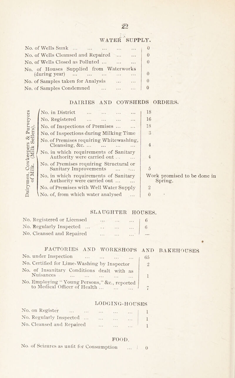 : \ • WATER SUPPLY. No. of Wells Stink No. of Wells Cleansed and Repaired No. of Wells Closed as Polluted No. of Houses Supplied from Waterworks (during year) No. of Samples taken for Analysis No. of Samples Condemned 0 0 0 0 0 0 w u o <L) > ^ , s Ph ' tn u dJ <v in a-’;:: (U M 4> <U U-, a o Q DAIRIES AND COWSHEDS ORDERS. ^No. in District No. Registered No. of Inspections of Premises No. of Inspections during Milking Time No. of Premises requiring Whitewashing, Cleansing, &c I No. in which requirements of Sanitar}^ ' Authority were carried out ... No. of Premises requiring Structural or Sanitary Improvements No. in which requirements of Sanitary Authority were carried out ... No. of Premises with Well Water Supply' \No. of, from which water analysed 18 16 18 O o 4 4 5 Work promised to be done in Spring. 2 0 SLAUGHTER No. Registered or Licensed No. Regularly Inspected ... No, Cleansed and Repaired HOUSES. 6 6 FACTORIES AND WORKSHOPS No. under Inspection No. Certified for Lime-Washing by Inspector No. of Insanitary Conditions dealt with as Nuisances No. Employing “ Young Persons,” &c., reported to Medical Officer of Health AND BAKEHOUSES 65 1 7 LODGING-HOUSES No. on Register j No. Regularl}^ Inspected ... ... ... j No. Cleansed and Repaired ] POOD. No. of Seizures as unfit fnr Consumption 0