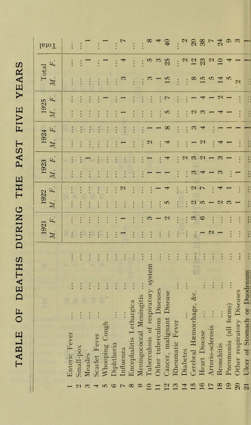 TABLE OF DEATHS DURING THE PAST FIVE YEARS l^^ox : : ; • 04 X 04 _ ki • • • (M • T-^ 04 1— n! in ^ - ; -- \ l> -- 0^4 - ; CM 04 X -T • -f ^ : : - - X X -f - - — : : <M Tf , , 04 , rf , , * * * « • • • • • • * • * CO ^ ; : - : : - : <M X 04 - X - : (M a> , , X Tt- X . , , * • • • 'Tf . 04 Tt- 4 . 1922 I. I ■ • 1921 M. F. 1 : -- : ; - C^I j ; X X j 04 • I 1 'E CD c/: in * * 1 I I 5 c/5 a; in d c/5 d d d <v <v tjb cd u n in oT tir, u ‘a 5 S tio ; _ r~; 'OL rt -4—< <V o in <D u c/5 3 O c cd s > o c/5 , •~4 o P <15 05 f/5 s s O o c/) u (/3 CJ •SP C/5 cd o u <V (U d <4-) CJ o t/^ o <u OJ CJ G 15 c/5 73 X CJ o cc. t C/) a> -*-> O) *&. o s -4-* Cv SJ 0^ c3 o o bjo 3 o u S cd e f/5 (U -+-> 15 Id •+-• X 1 .■«^ -4-> 7j 0) -4-* c W Smal (/} d V u d o CO o ;X: G 3 n: C D CJ r- W S § (D d H QJ x: O CJ cd O <v s n cd 5 'd i. a; O D K 15 U Q £ X a 33 O X cd 15 4-^ Xi X E U 5 VUm >0 7j —> c cd -4—* Cd £ u O d cih in f-m X 15 o U /-s p '4 5 15 ^ ^ H-N 'w I—^ 00 05 o — — — C^I