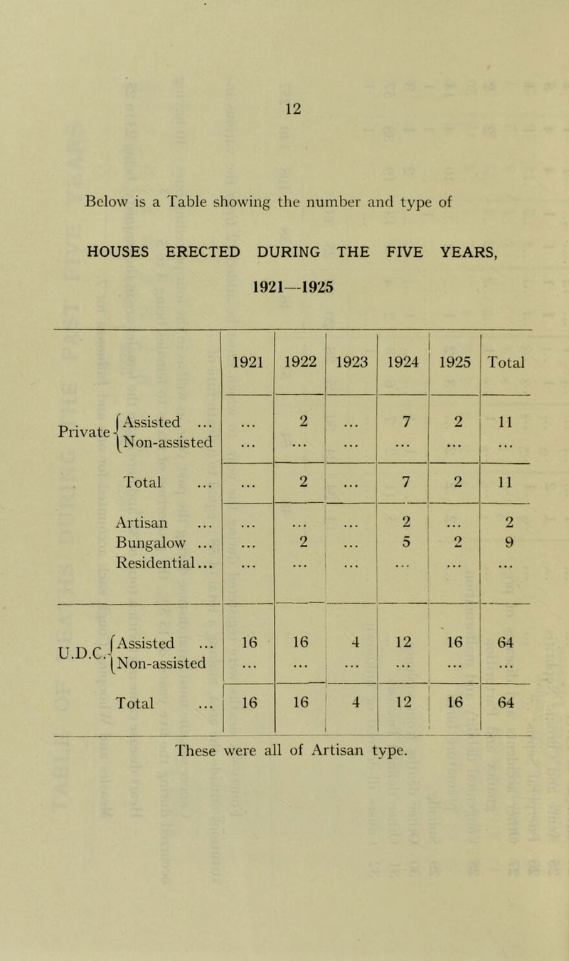 Below is a Table showing the number and type of HOUSES ERECTED DURING THE FIVE YEARS, 1921—1925 _ . , (Assisted ... ^‘‘‘''‘“TNon-assisted Total Artisan Bungalow ... Residential... 1921 1922 1923 1924 1925 Total • • . 2 • . • 7 2 11 ... 2 ... 7 2 11 ... 2 ... 2 5 ... o 2 9 (Assisted 16 16 4 12 16 64 ' (Non-assisted ... ... ... ... Total 16 16 4 12 16 64 These were all of Artisan type.