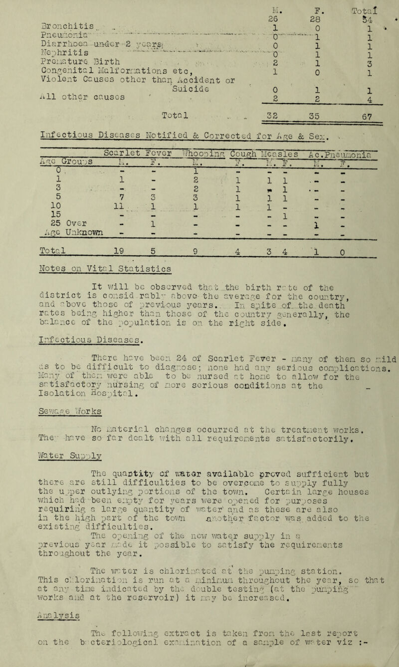 26 28 Br onchitis . 1 q Pneuj:ionia '■■■* ' —“• ■ -— ------ ■ ^ Diarrhoea.--uMcr 2 yoarej , y , o 1 Nephritis ^ Pr CLia turQ. Birth ■ , ■. 2 1 Go ns e nit a 1 Ma If o mat ions etc, 1 o Violent Causes other than Accident or Suicide ' 0 1 All other causes ' . 22 Total ■ _ 32 35 54 1 • 1 1 1 3 1 1 _4 67 Infectious Diseases Notified & Corrected for A^e & Sen Scarlet Fever ■iiho op ing M. Cough N. Measles Ac .Pneimonia Age Grouus M. N. M. N. M N. 0 . - - 1 1 1 - 2 1 1 1 3 - - 2 1 1 • mm 5 7 r? o 3 1 1 1 10 11 . . 1 1 1 1 15 - .. •• 1 25 Over 1 i Age Unknown - - - - Total 19 5 9 4 3 4 1 0 Notes on Vital Statistics It v/ill be observed that..the birth rate of the district is consid rabl- above the average for the countrs', and above those of previous years.. In spite...of...the. death rates beins higher than those of the country generally, the balance of the population is o.n the right side. Infectious Diseases. There have been 24 of Scarlet Never - many of then so ni as to be difficult to diagnose; none had aii'y serious conplications Many of then were able to be .nursed at hone to allow for the satisfactory nursing of nore serious conditions at the Isolation Hospital. Sewage Works No naterial changes occurred at the treatnent works. The'- have so far dealt ^.7ith all requirenents satisfactorily. VlTater Sirn.'.ly The quantity of v.'aror available proved sufficient but there are still difficulties to be overcone to supply fully the upper outlying portions of the tovm. Certain large houses which had been enpty for years were' opened for purposes requiring a large quantity of v/ater’ and as these are also in the high part of the town another factor v/as. added to the existing difficulties. The opejiing of the nev/ water supply in a previous year nadc it possible to satisfy the requirenents throughout the year. The water is chlorinated at the punping station. This chlorination is run at a nininui.:.! throughout the year, so that at any tine indicated by the double testing’(at the punpihg ' works and at the reservoir) it ir.y be incre.ascd, hna lysis Tho follov/ing extract is taken fron the last report on the bcteriological exanination of a sanple of water viz