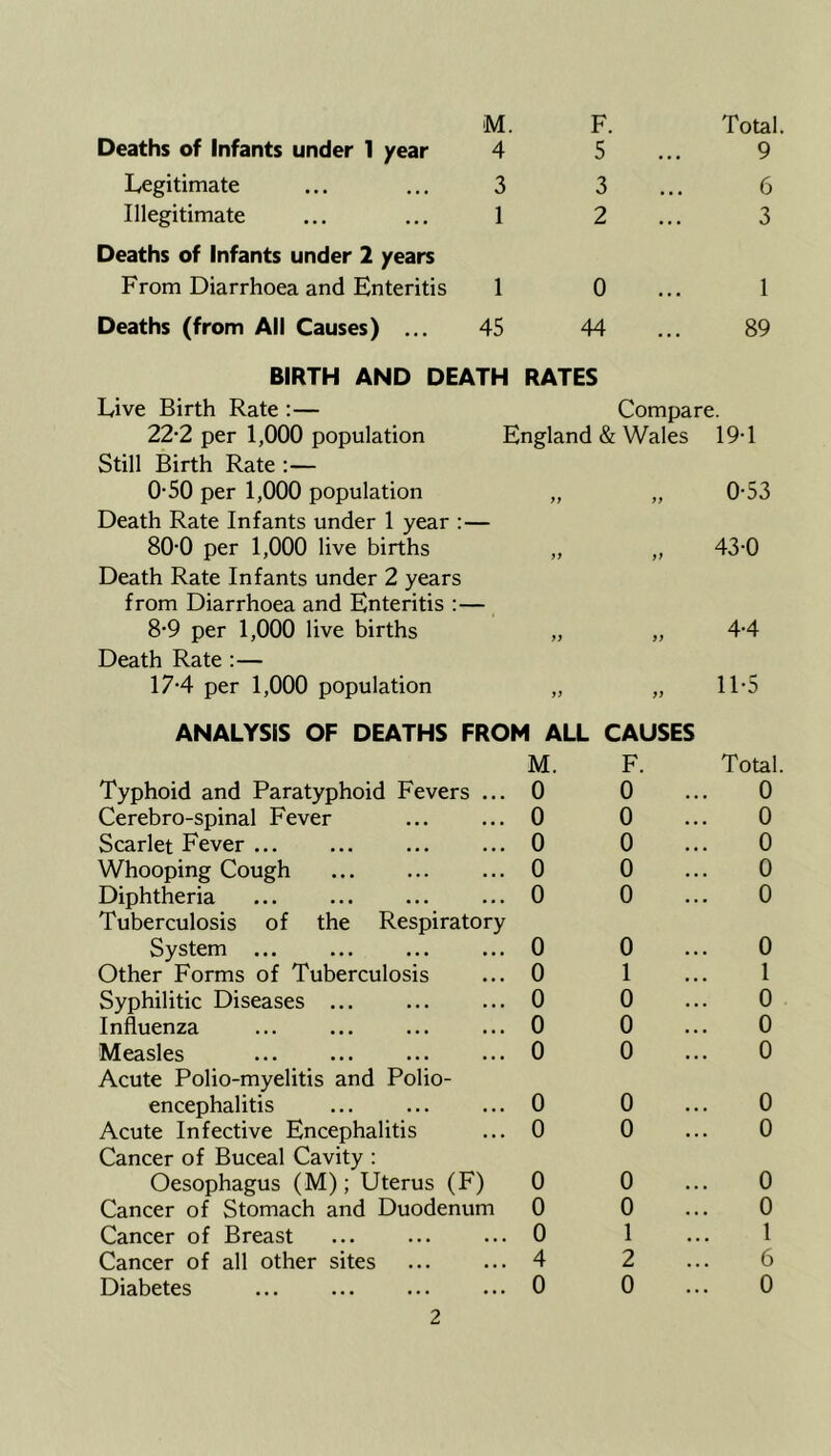 M. F. Deaths of Infants under 1 year 4 5 Legitimate ... ... 3 3 Illegitimate ... ... 1 2 Deaths of Infants under 2 /ears From Diarrhoea and Enteritis 1 0 Deaths (from All Causes) ... 45 44 BIRTH AND DEATH RATES Total. 9 6 3 1 89 Live Birth Rate :— 22*2 per 1,000 population Still Birth Rate :— 0-50 per 1,000 population Death Rate Infants under 1 year :— 80-0 per 1,000 live births Death Rate Infants under 2 years from Diarrhoea and Enteritis :— 8-9 per 1,000 live births Death Rate :— 17-4 per 1,000 population Compare. England & Wales 19T „ „ 0-53 43-0 4-4 11-5 ANALYSIS OF DEATHS FROM ALL CAUSES M. F. Typhoid and Paratyphoid Fevers ... 0 0 Cerebro-spinal Fever ... ... 0 0 Scarlet Fever ... ... ... ... 0 0 Whooping Cough ... ... ... 0 0 Diphtheria ... ... ... ... 0 0 Tuberculosis of the Respiratory System ... ... ... ... 0 0 Other Forms of Tuberculosis ... 0 1 Syphilitic Diseases ... ... ... 0 0 Influenza ... ... ... ... 0 0 Measles ... ... ... ... 0 0 Acute Polio-myelitis and Polio- encephalitis ... ... ... 0 0 Acute Infective Encephalitis ... 0 0 Cancer of Buceal Cavity : Oesophagus (M); Uterus (F) 0 0 Cancer of Stomach and Duodenum 0 0 Cancer of Breast ... ... ... 0 1 Cancer of all other sites 4 2 Diabetes 0 0 Total. 0 0 0 0 0 0 1 0 0 0 0 0 0 0 1 6 0