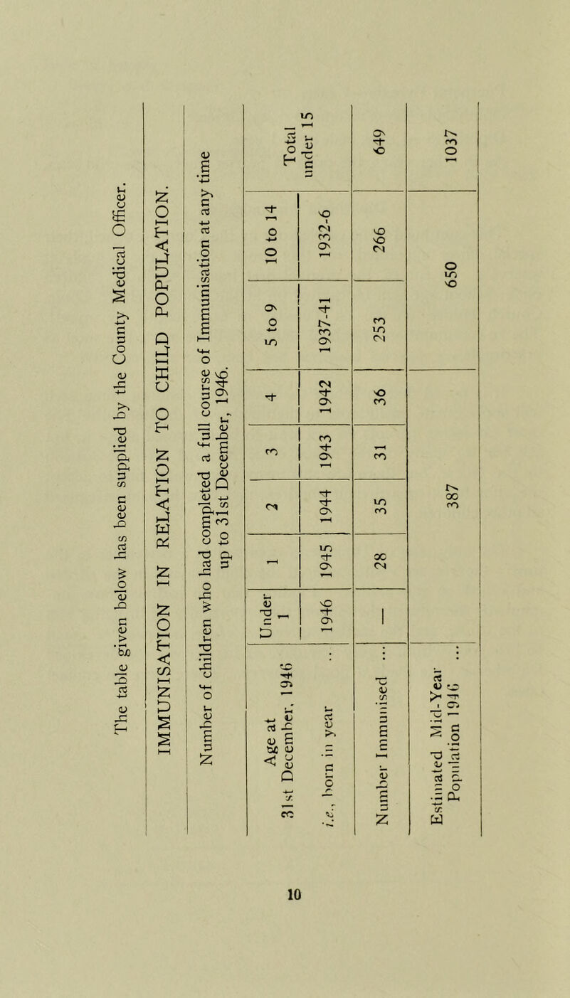 The table given below has been supplied by the County Medical Officer. < ►4 14 (4 P P X o l-H < P w p iz; o »—< < CO l-H P :§ HH V c <4-1 C O • ^ <4-> a c/5 c 3 E ON U <U -Q £ (U CJ o Q -o •4-> <U <4-> S o ^ 'O Oh o j:: c lU !2 lE o »*.< o <u :3 V rt X (1) E tie w ^ i; P cc u c 5 Total under 15 649 o <D <4-' ro c> O o t-l. ro •4—* ro to to O' Ol rs o CO ro ro ON CO rf lO O' ro lO oc I O' r-» 5 'O -1- 1 r- O' 1 P •X: V-/ 3 E 10 Estimated Mid-Year Population 19Jt) ... 387 650 1037