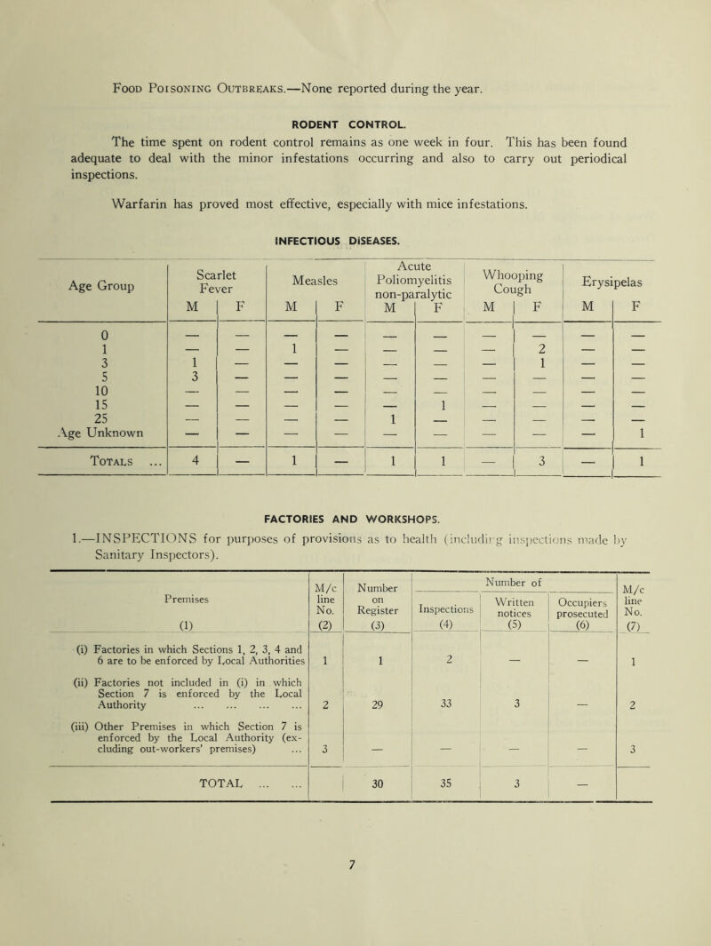 Food Poisoning Outbreaks.—None reported during the year. RODENT CONTROL. The time spent on rodent control remains as one week in four. This has been found adequate to deal with the minor infestations occurring and also to carry out periodical inspections. Warfarin has proved most effective, especially with mice infestations. INFECTIOUS DISEASES. Acute Age Group Scarlet Fever Measles Poliomyelitis non-paralytic Whooping Cough Erysipelas M F M F M F M F M F 0 1 3 5 10 15 25 Age Unknown 1 3 — 1 — 1 1 — 2 1 Mllllll 1 Totals 4 1 1 1 — 3 1 FACTORIES AND WORKSHOPS. 1.—INSPECTIONS for purposes of provisions as to health (including inspections made by Sanitary Inspectors). M/c N umber Number of M/c line No. (7) Premises (1) line No. (2) on Register (3) Inspections (4) Written notices (5) Occupiers prosecuted (6) (i) Factories in which Sections 1, 2, 3, 4 and 6 are to be enforced by Focal Authorities 1 1 2 — 1 (ii) Factories not included in (i) in which Section 7 is enforced by the Local Authority 2 29 33 3 2 (iii) Other Premises in which Section 7 is enforced by the Local Authority (ex- cluding out-workers’ premises) 3 — — - — 3 TOTAL 30 35 3 —
