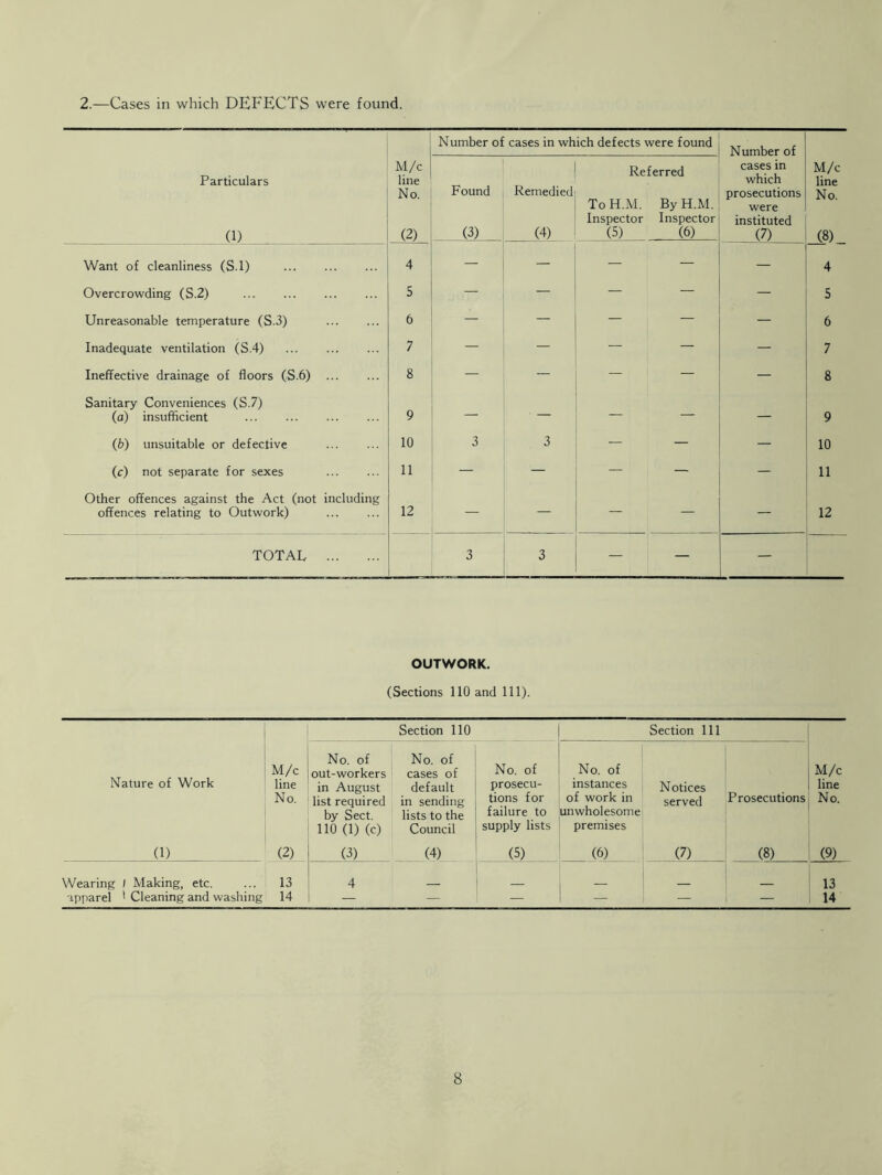 2.—Cases in which DEFECTS were found. Particulars (1) M/c line No. (2) Number of cases in which defects were found Number of cases in which prosecutions were instituted (7) M/c line No. (8) Found (3) Remedied (4) Referred To H.M. By H.M. Inspector Inspector (5) (6) Want of cleanliness (S.l) 4 — — — — — 4 Overcrowding (S.2) 5 — — — — 5 Unreasonable temperature (S.3) 6 — — — — 6 Inadequate ventilation (S.4) 7 — — — — 7 Ineffective drainage of floors (S.6) 8 — — — — — 8 Sanitary Conveniences (S.7) (a) insufficient 9 — — — — — 9 (b) unsuitable or defective 10 3 3 — — — 10 (c) not separate for sexes 11 — — — — — 11 Other offences against the Act (not including offences relating to Outwork) 12 — 12 TOTAL 3 3 — — — OUTWORK. (Sections 110 and 111). Section 110 Section 111 No. of No. of M/c out-workers cases of No. of No. of M/c Nature of Work line in August default prosecu- instances Notices line No. list required in sending tions for of work in served Prosecutions No. by Sect. lists to the failure to unwholesome 110 (1) (c) Council supply lists premises (1) (2) (3) (4) (5) (6) (7) (8) (9) Wearing / Making, etc. 13 4 13 apparel * Cleaning and washing 14 — — — — 14