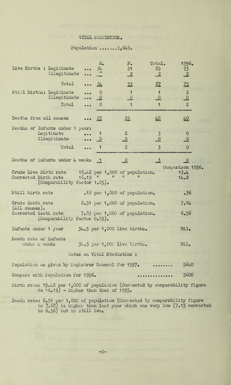 VITAL STATISTICS Papulation .,..o..6^0. M. F. Total 1956. Live Births : Legitimate ,,, 34 51 85 73 Illegitimate ,,, Total ,,, 21 Still Birtlis: Legitimate ,,, 0 1 1 2 Illegitimate .., _0 _0 Total ,,, 0 1 1 2 Deatlis from all causes ,,, 21 ^8 Deaths of Infants under 1 year: Legitimate ,,, 1 2 3 0 Illegitimate ,,, _0 _0 Total .., 1 2 3 0 Deaths of infants under 4 v/eeks JL _2 Comparison 1 Crude Live Birth rate 15*42 per 1,000 of population. 13.4 Corrected Birth rate 16,19 It ti It II 14*2 (Comparability factor 1.05). Still ’birth rate ,18 per 1,000 of population, ,36 Crude death rate (All causes). 8,51 per 1,000 of population. 7.14 Corrected death rate (Con^ai’ability 7*83 per 1,000 of population, factor 0,85). 6,56 Infants under 1 year 34*5 per 1,000 live births. Nil, Death ra.te of infants under' 4 v/eeks 34.5 per 1,OOC live births, Nil, Notes on Vital Statistics : Population as given by Registrar General for 1957* 5^0 Compare with Population for 19^6, 5600 Birth rate: 13»‘4-2 per 1,000 of population (Cora-ected by con^arability figure to 16,19) - higher than that of 1955» Death rate: 8,51 pe^ 1,000 of popxalation (Conected by comparability figure to is higher than last year which v/as very lov/ (7«15 corrected to 6,56) but is still low. -2-