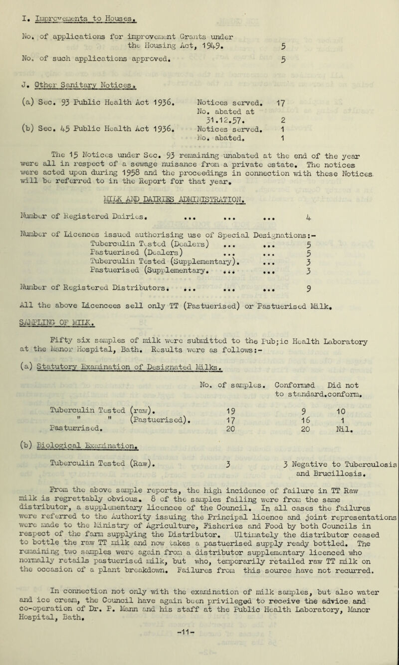 5 5 Ko. of applications for improvenfcnt Grants londer tho Hoiosing Act, 1949. No. of such applications approved. J, Other Sanitary Notices, (a) Sec, 93 Public Health Act 193^, Notices served, 17 No, abated at 31.12.57. 2 (b) Sec. 45 Public Health Act 1936. Notices served. 1 No, abated, 1 The 15 Notices mider Sec, 93 remaining -unabated at the end of the year were all in respect of a sev/age nuisance from a private estate. The notices v/ere acted upon during 1958 ^ind. the proceedings in connection vd.th these Notices, will be referred to in the Report for that year. IHAK AND DAIRIES ADMINISTRATION. Niimber of Registered Dairies, 4 Number of Licences issued authorising use of SpeciaQ. Designations Tuberculin Tested (Dealers) ,,. 5 Pastuerised (Dealers) ... ,,, 5 Tuberculin Tested (Supplementary), ,., 3 Pastuerised (Supplementary, ,,, ,,, 3 iNfumber of Registered Distributors, ,,, ... 9 All the above Ldcencees sell only TT (Peistuerised) or Pastuerised l/hlk. SiRiPLING OF IvULIi. Fifty six saiiiples of milk v/ere submitted to the Pubjic Health Laboratory at the ivianor Hospital, Bath, Results v/ere as follows (a) Statutory Exai-aination of Designated Mlks, No. of samples. Conformed Did not to standard.conform. Tuberculin Tested (raw). 19 9 10   (Pastuerised), 17 16 1 Pastuerised, 20 20 Nil. (b) Biological Exaaiination, Tuberculin Tested (Raw). 3 3 Negative to Tuberciilosis and Brucillosis, Prom the above saiple reports, the high incidence of failure in TT Raw milk is regrettably obvious, 8 of the samples failing were from the same distributor, a supplementary licencee of the Council, In all cases the failures v/ere referred to the Authority issuing the Principal licence and joint representations v/ere made to the Imnistry of Agriculture, Fisheries and Food by both Councils in respect of the farm supplying the Distributor, Ultimately the distributor ceased to bottle the raw TT milk and novv takes a pastuerised supply ready bottled. The ranaining tv/o samples were again from a distributor supplementary licenced who normally retails pastuerised milk, but who, temporarily retailed raw TT milk on the occasion of a plant breakdovm. Failures from this source have not reciorred. In connection not only vd.th the examination of milk samples, but also v/ater and ice cream, the Council have again been privileged to receive the advice, and co-operation of Dr, P, Ilann and his staff at the Public Health Laboratory, I'lanor Hospital, Bath, -11